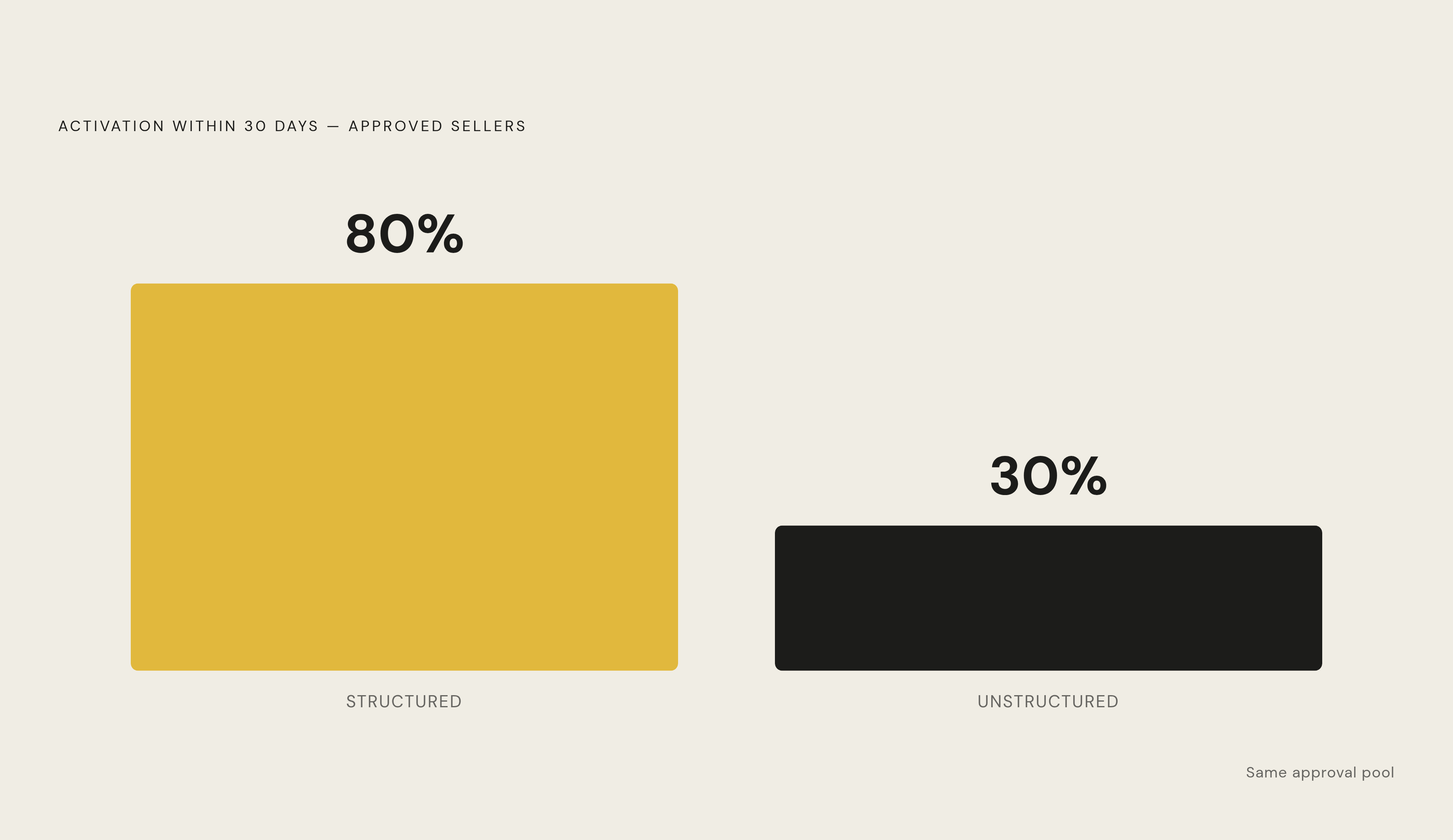 Diagram: Structured vs. Unstructured Onboarding: The Activation Gap. Visualizes: Visualize the stark contrast between two onboarding paths and their activation outcomes.
