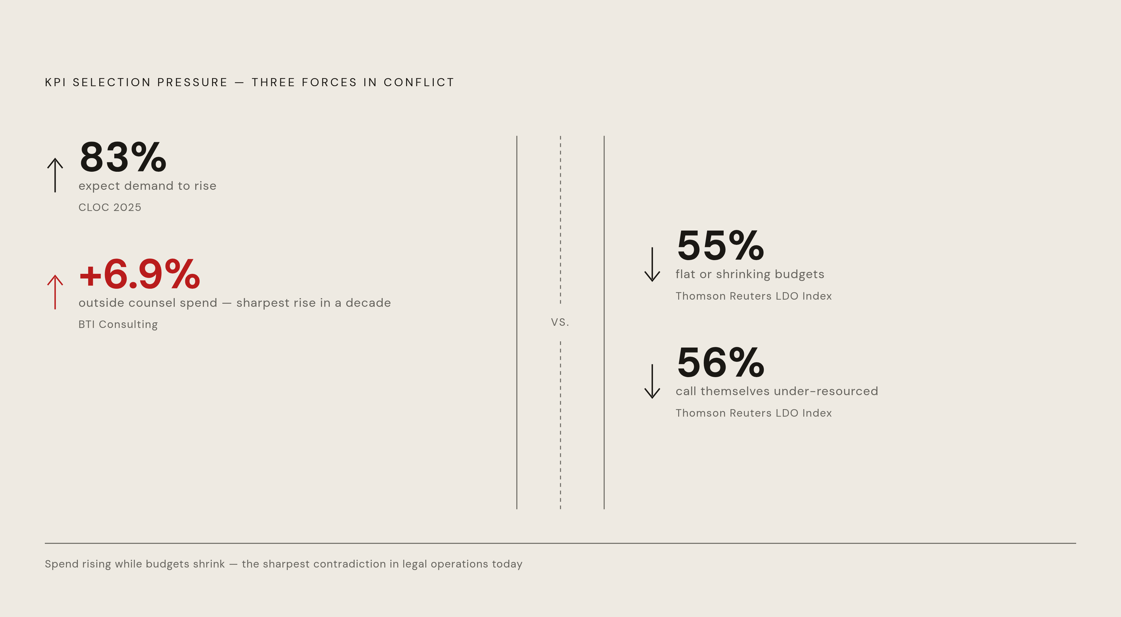 Diagram: The Demand-Budget Squeeze: Three Numbers That Reframe Every KPI Decision. Visualizes: Visualize the three-way tension that makes KPI selection urgent right now: 83% of legal departments expect demand to rise; 56% call themselves…