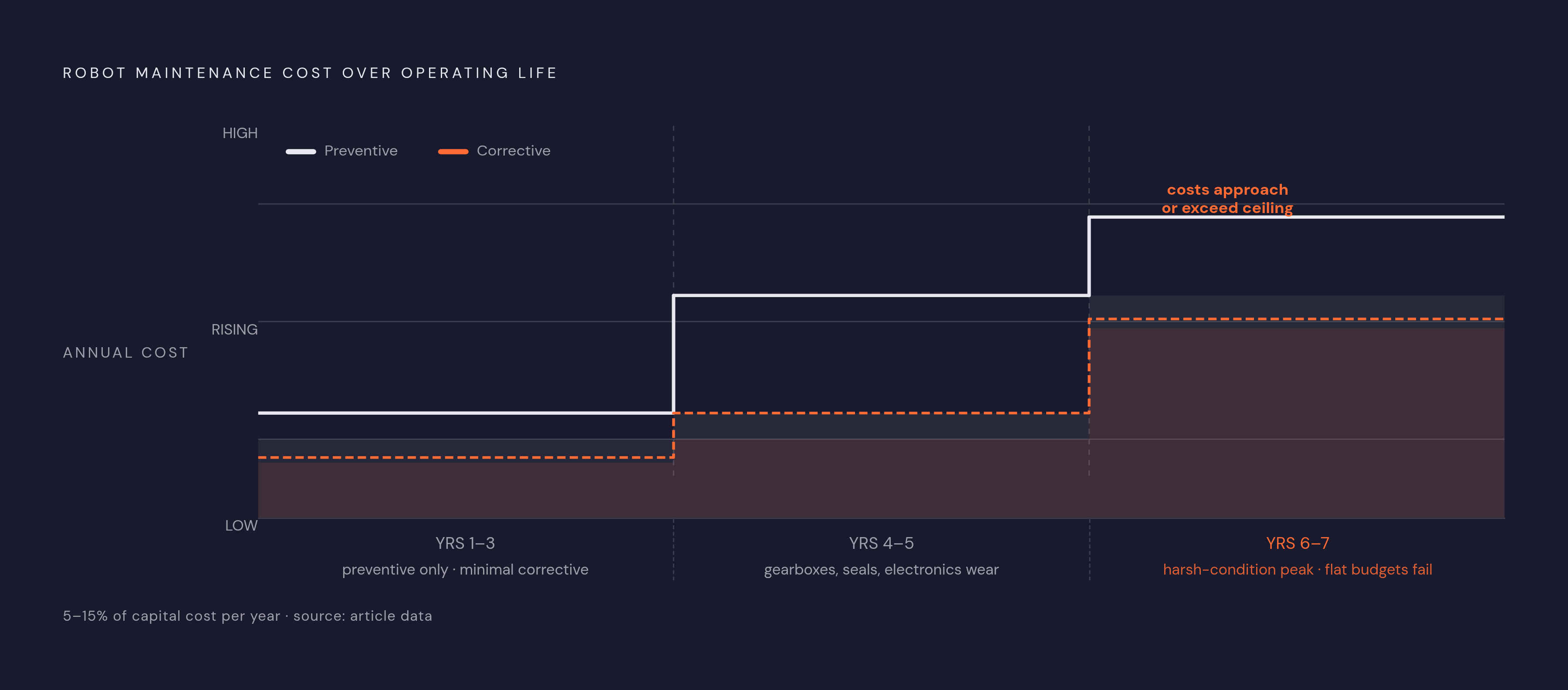 Diagram: Maintenance Cost Curve Across a Robot's 7-Year Life. Visualizes: Visualize how annual maintenance cost evolves across a robot's operating life using the three explicit phases from the article: Years 1–3 (preventive costs at the low end of…