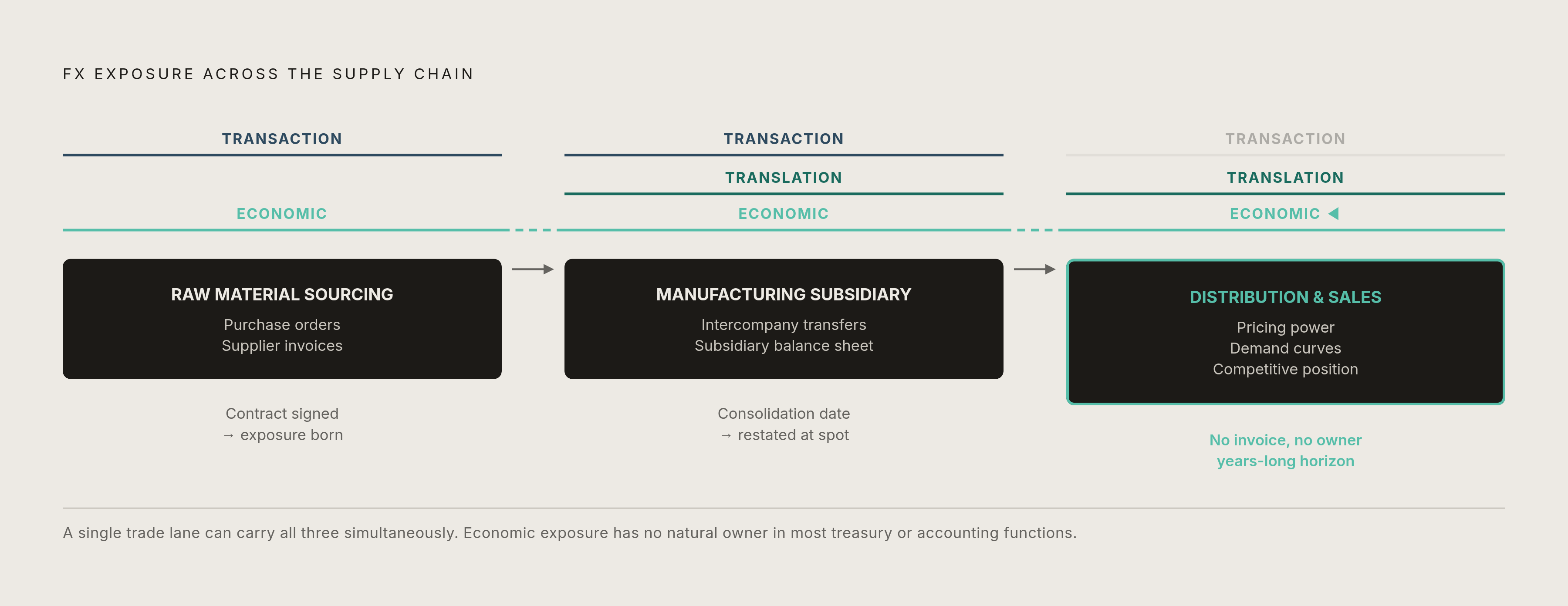 Diagram: Three Exposure Types, Three Points in the Supply Chain. Visualizes: Visualize how the three FX exposure types map to distinct stages of a supply chain, each appearing at a different point and in a different form.