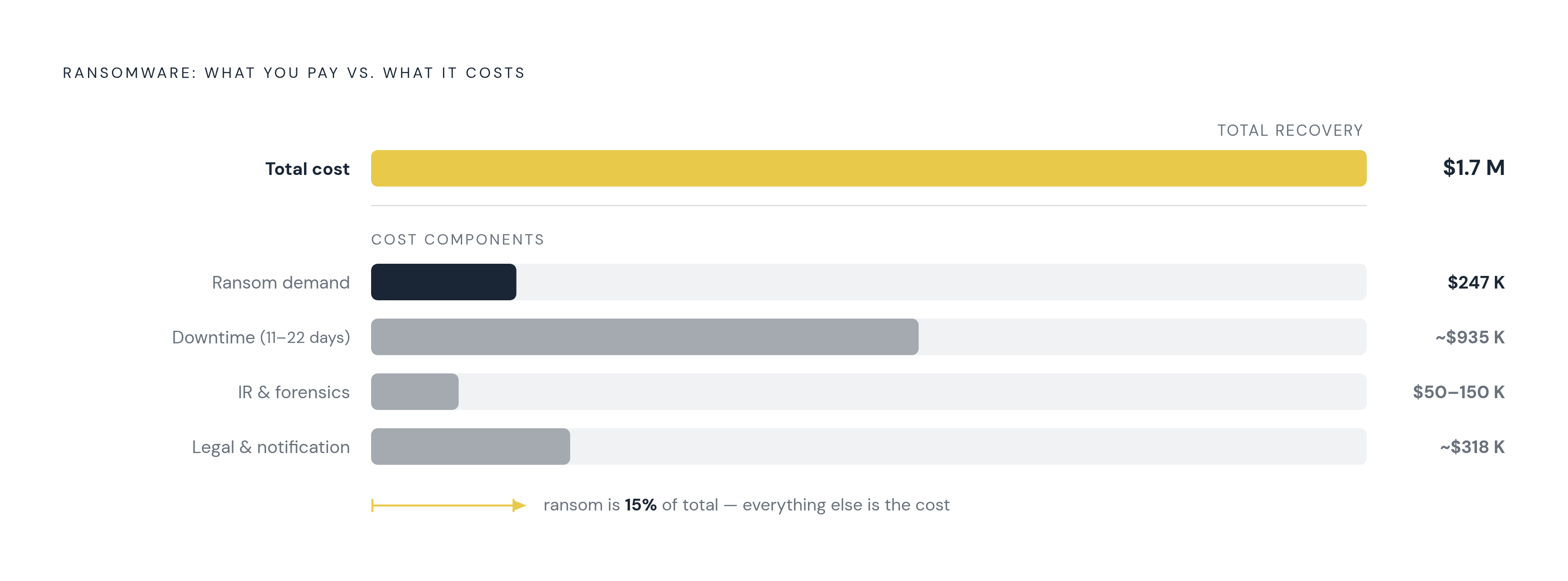 Diagram: The Real Bill: Ransom vs. Total Recovery Cost. Visualizes: Show the stark magnitude contrast between what attackers demand and what a ransomware incident actually costs a small business.