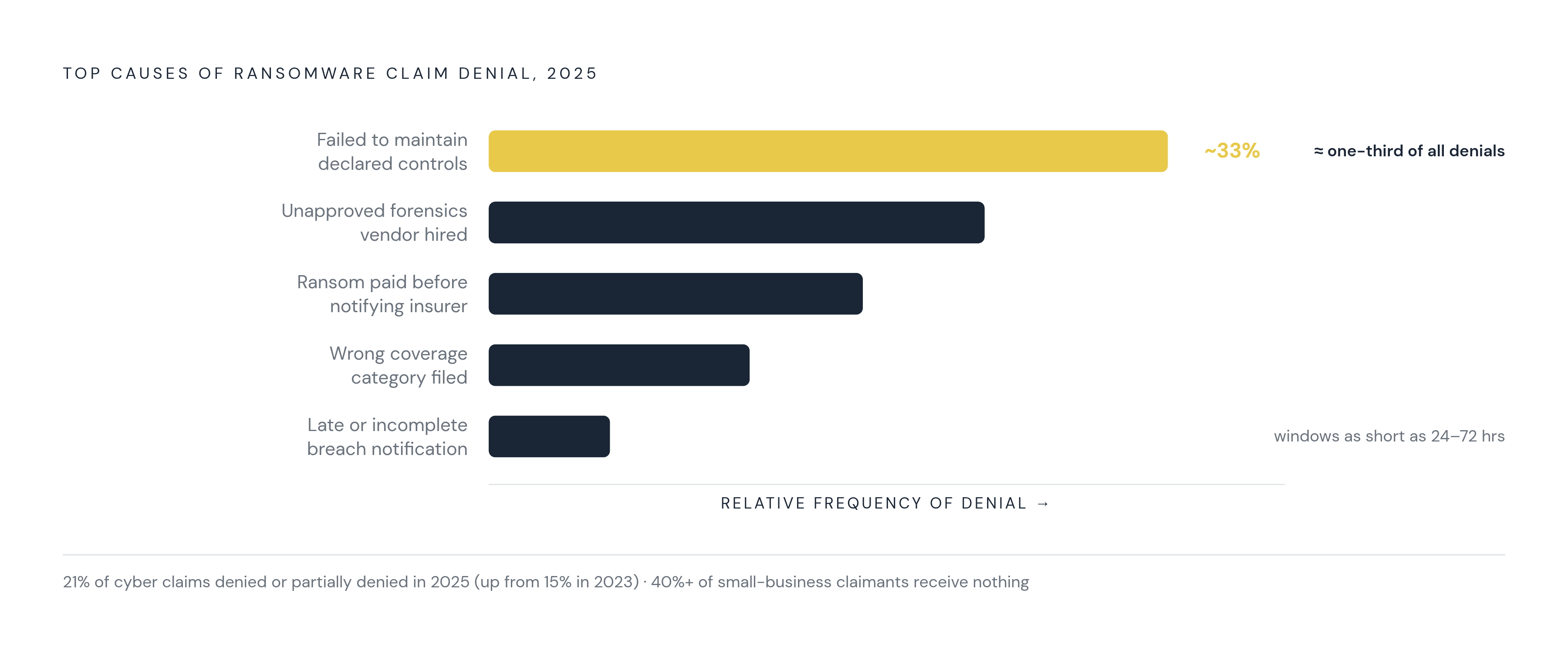 Diagram: Why Claims Fail: The Leading Denial Reasons. Visualizes: Visualize the ranked causes of ransomware claim denials and partial payouts among small businesses.