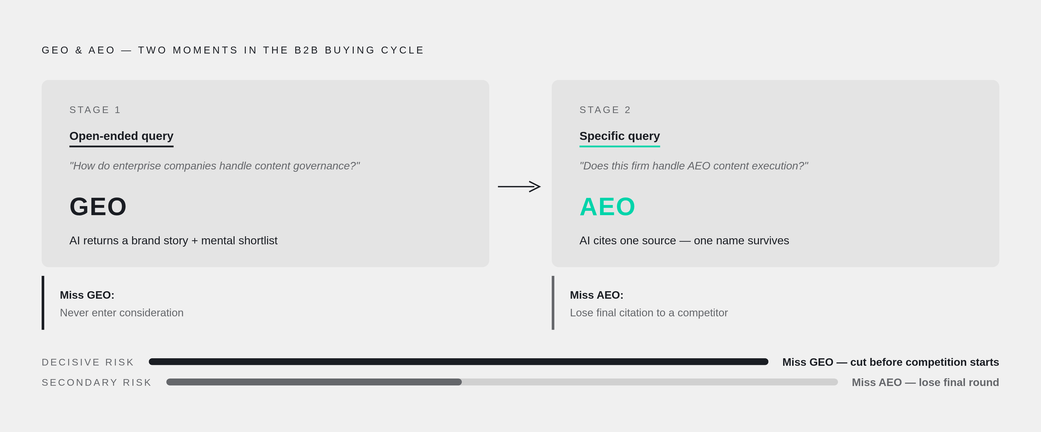 Diagram: Two Different AI Visibility Fights, Two Different Moments in the Buying Cycle. Visualizes: Show how AEO and GEO answer two distinct questions at two distinct stages of the B2B buying cycle, using the VP of Marketing scenario from the…