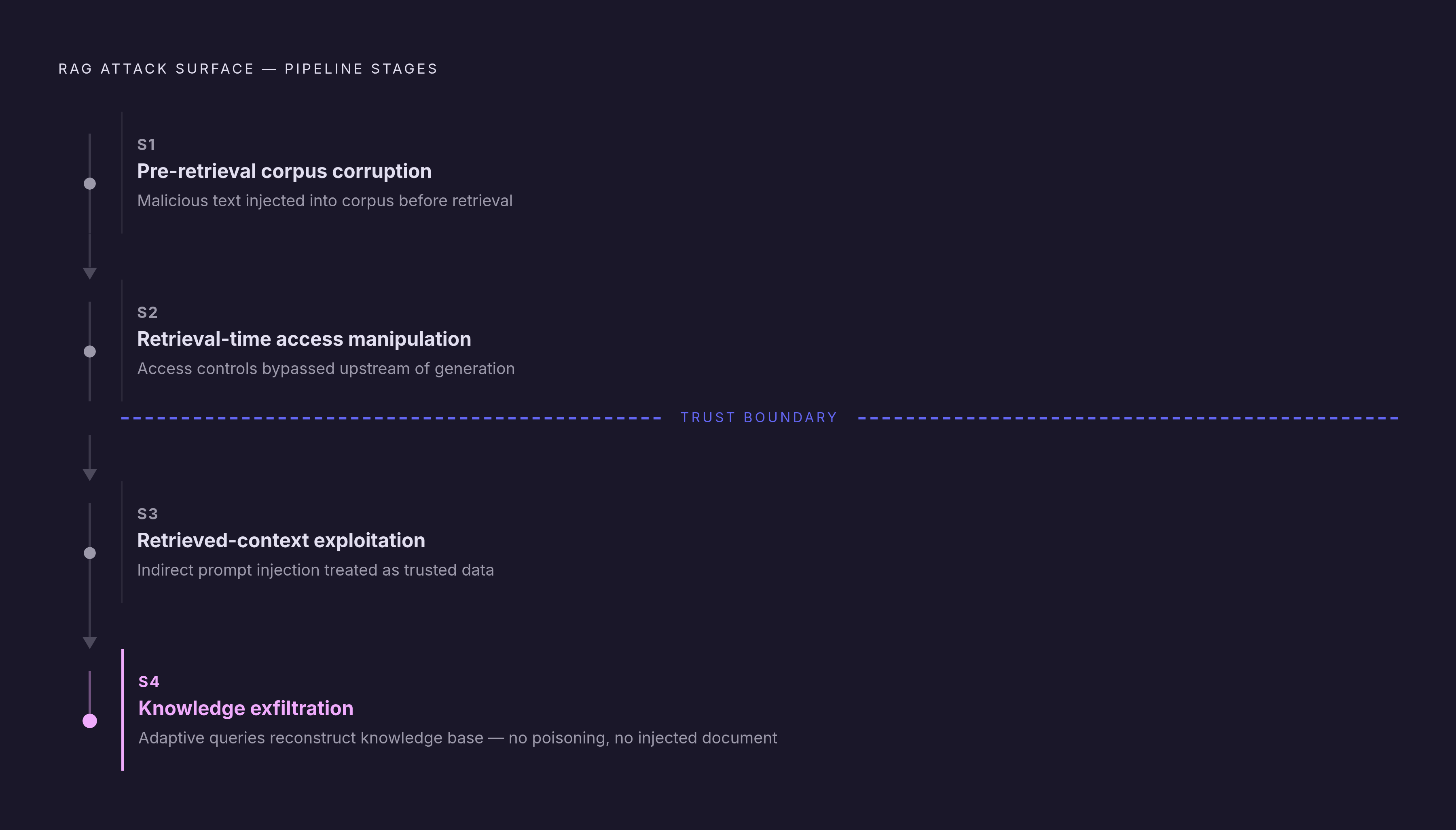 Diagram: Four Attack Surfaces the RAG Trust-Boundary Flaw Opens. Visualizes: Show four sequential pipeline stages as a vertical or horizontal flow, each labelled with its code and name: S1 Pre-retrieval knowledge-substrate corruption, S2…