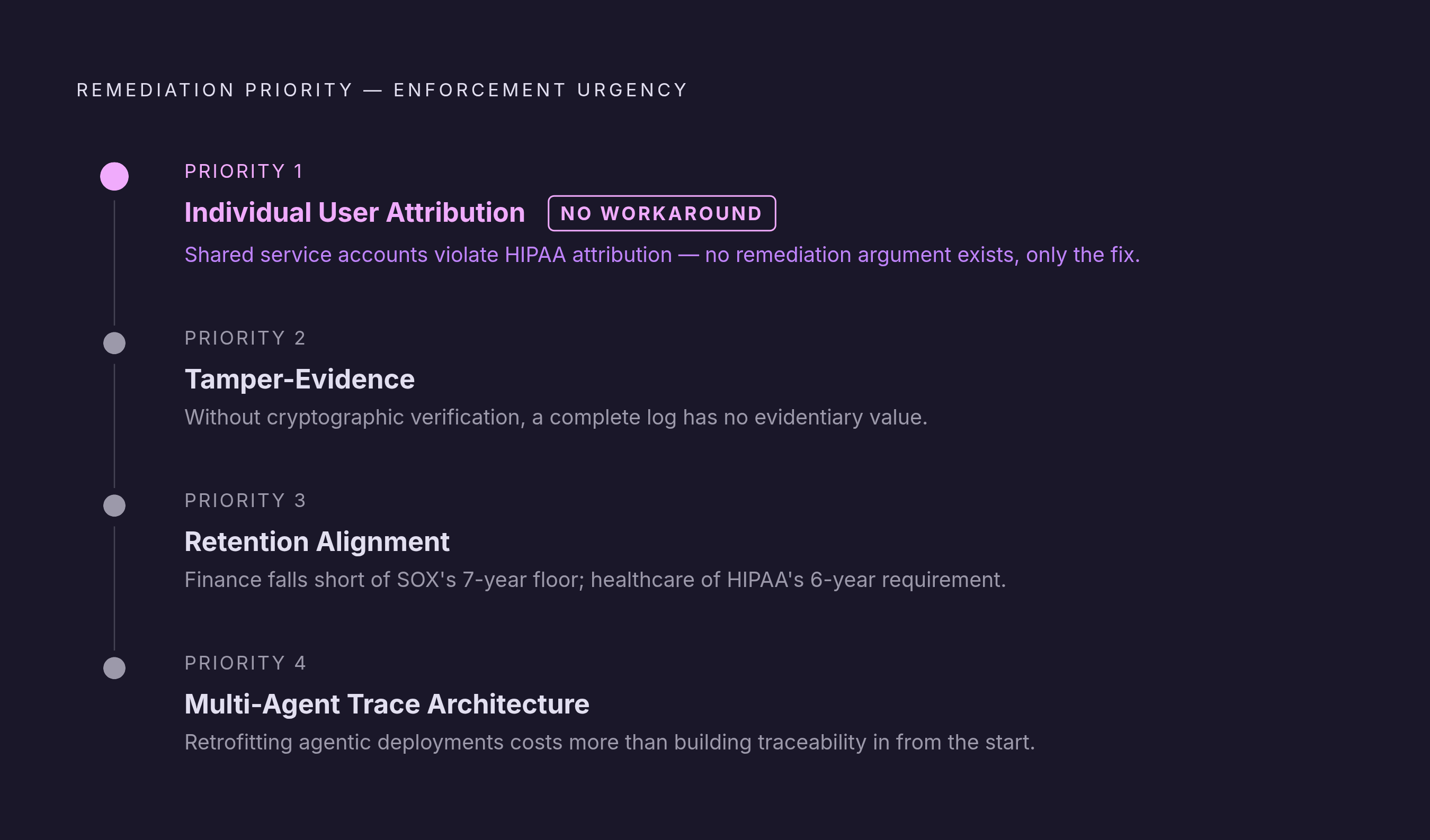 Diagram: Four Compliance Gaps, in Order of Enforcement Risk. Visualizes: Show a ranked sequence of four remediation priorities that compliance and engineering teams must close, in order of enforcement urgency.