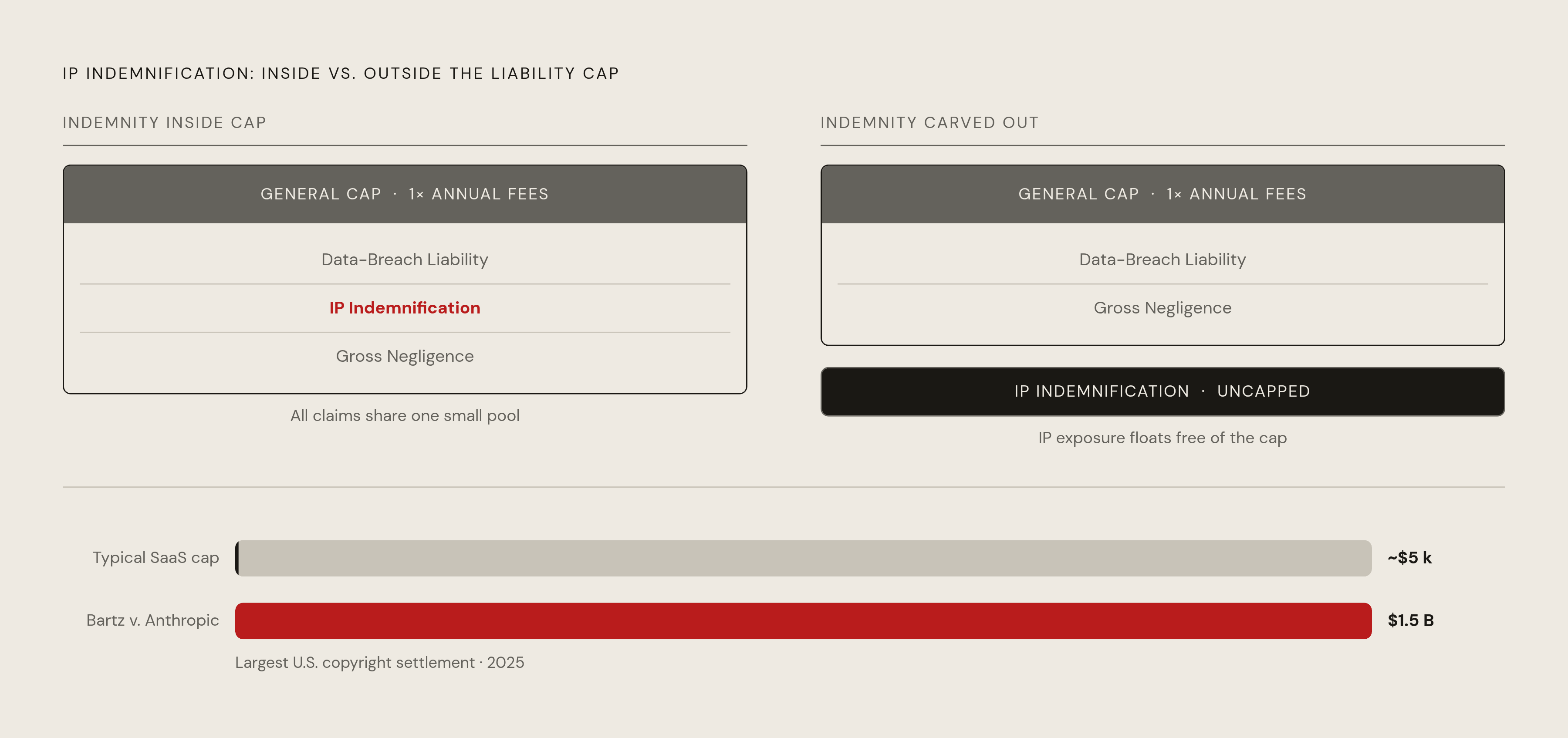 Diagram: The $1.5 Billion Gap: Why Indemnity Must Sit Outside the Cap. Visualizes: Show the structural relationship between two contract elements: a general liability cap (typically 1× annual fees — potentially just a few thousand dollars for a…