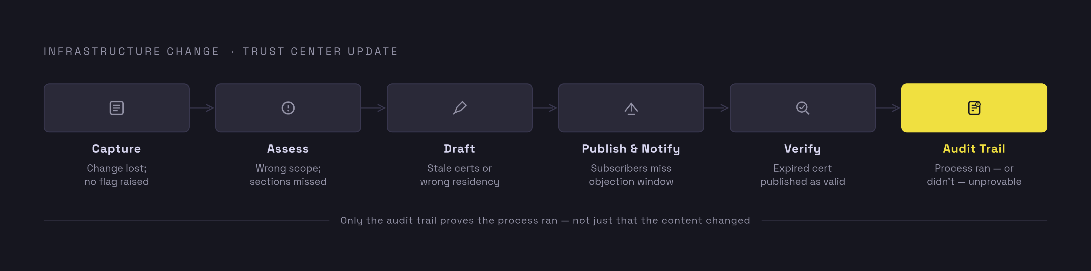 Diagram: Seven Steps from Infrastructure Change to Published Trust Center. Visualizes: Visualize a linear seven-step process showing how an infrastructure change becomes a published, verified trust center update.
