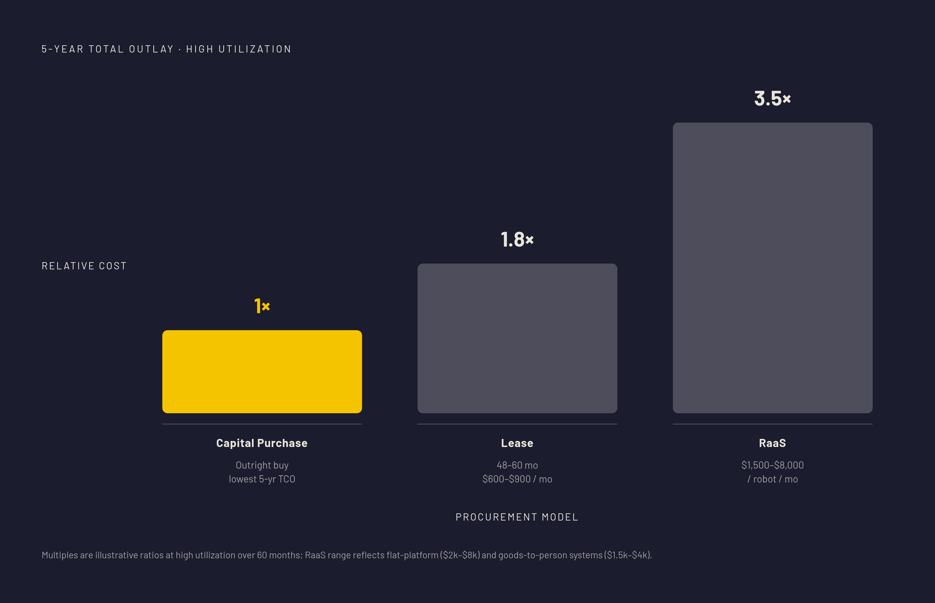 Diagram: CapEx vs. Lease vs. RaaS: Five-Year Cost by Model. Visualizes: Show the three procurement structures — outright capital purchase, 48–60 month lease ($600–$900/month for a flat-platform AMR), and Robotics-as-a-Service…