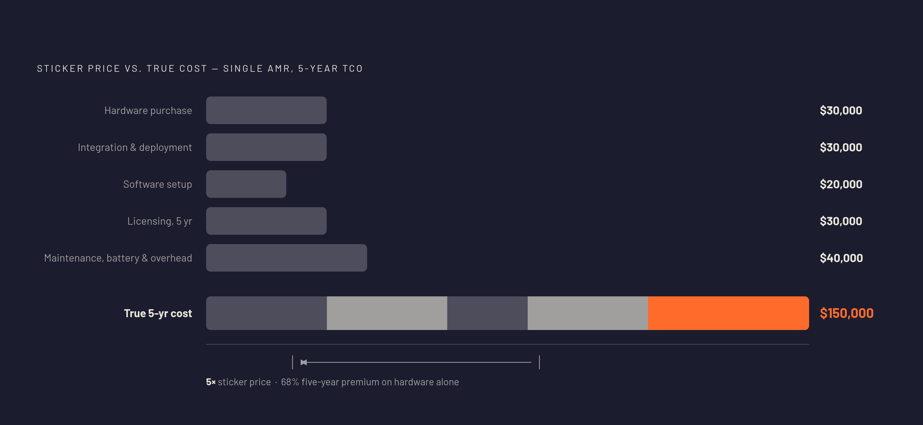 Diagram: The Fivefold Gap: $30K Robot, $150K Reality. Visualizes: Visualize the cost buildup from a $30,000 AMR purchase price to its true ~$150,000 total cost of ownership, using the concrete cost layers named in the article.