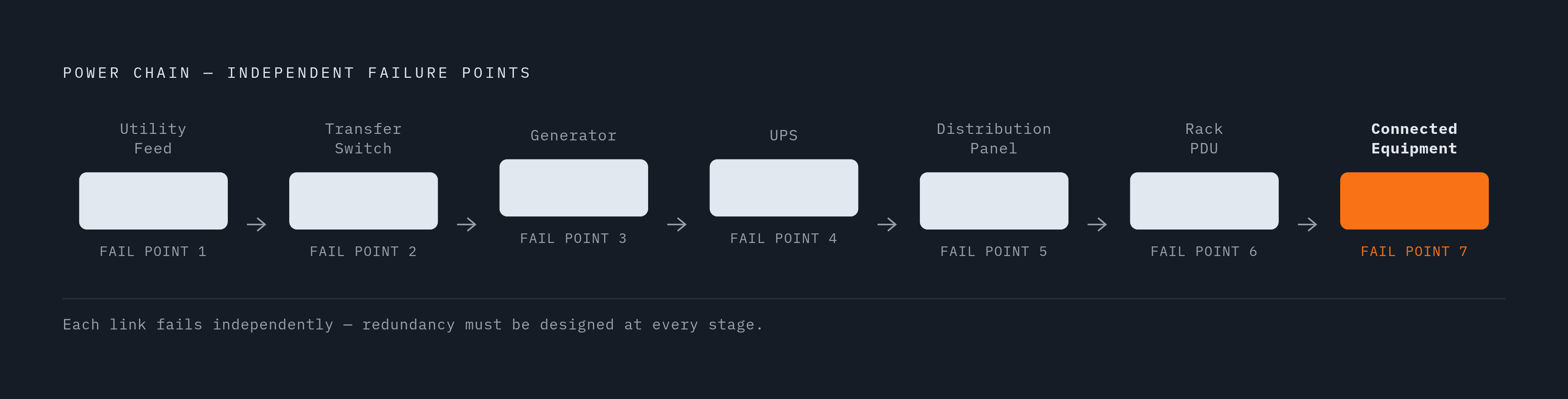 Diagram: The Power Chain: Seven Links from Utility to Rack. Visualizes: Visualize the sequential power chain that every server room runs on, from left to right: Utility Feed → Automatic/Static Transfer Switch → Generator → UPS → Distribution Panel…