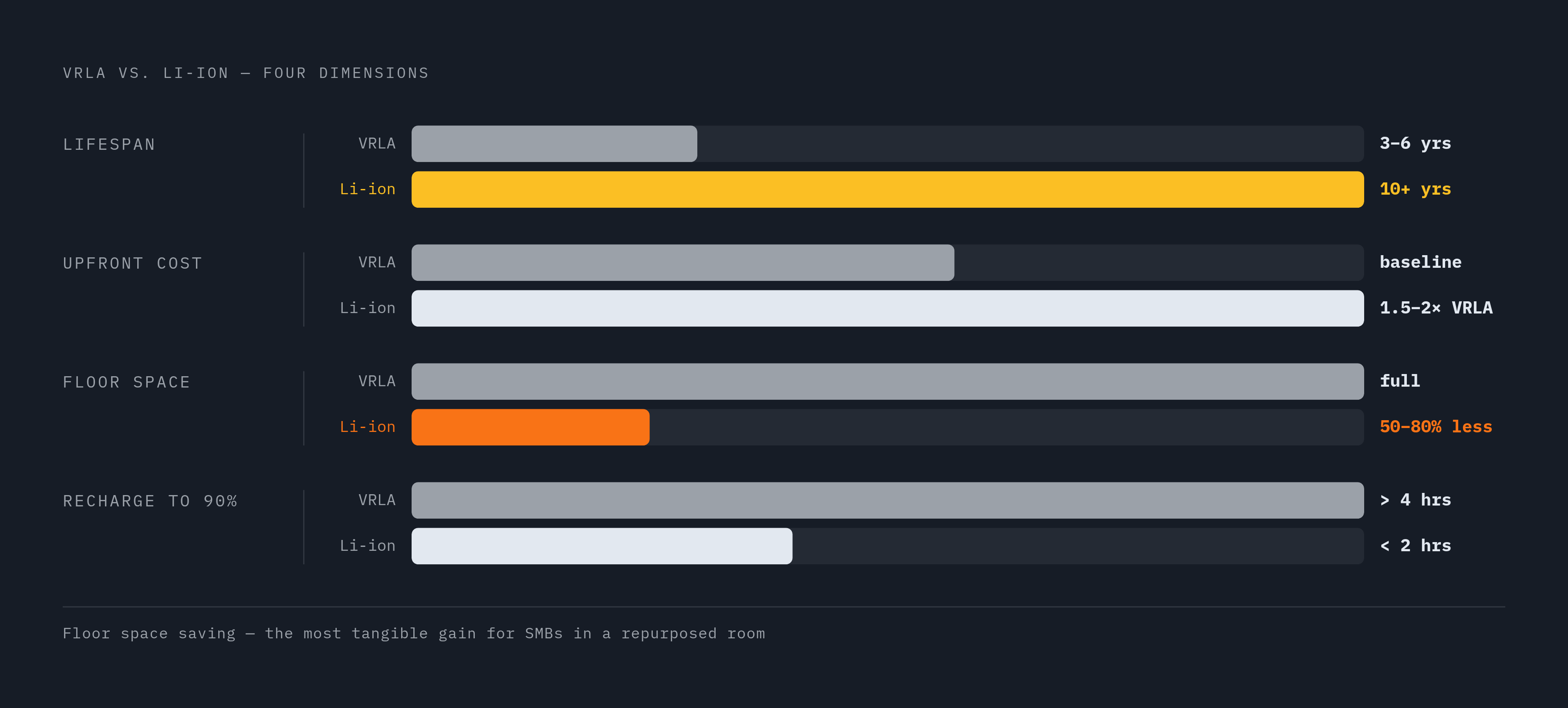 Diagram: VRLA vs. Lithium-Ion: The Battery Trade-Off at a Glance. Visualizes: Show a side-by-side comparison across four dimensions where the two battery chemistries diverge sharply: Lifespan (VRLA 3–6 years vs.