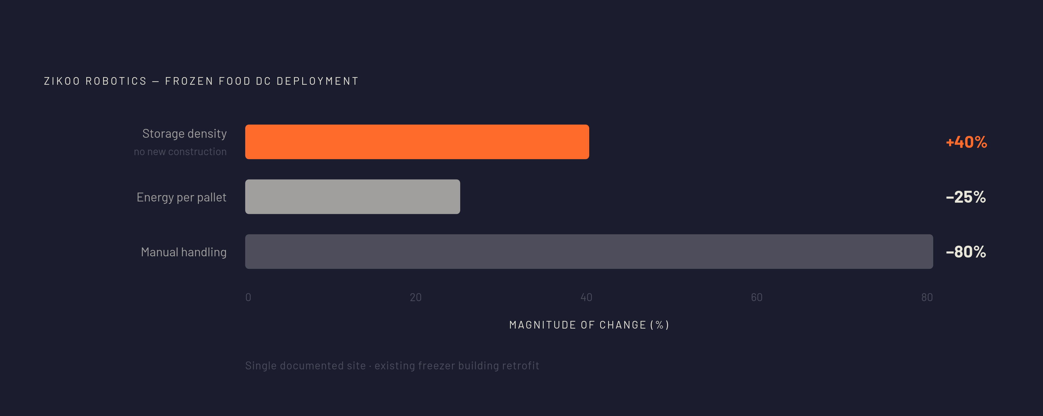 Diagram: One Deployment's Return: Density, Energy, Labor. Visualizes: Show three headline outcomes from a single documented Zikoo Robotics deployment inside an existing freezer building for a frozen food distributor: +40% storage density (no…