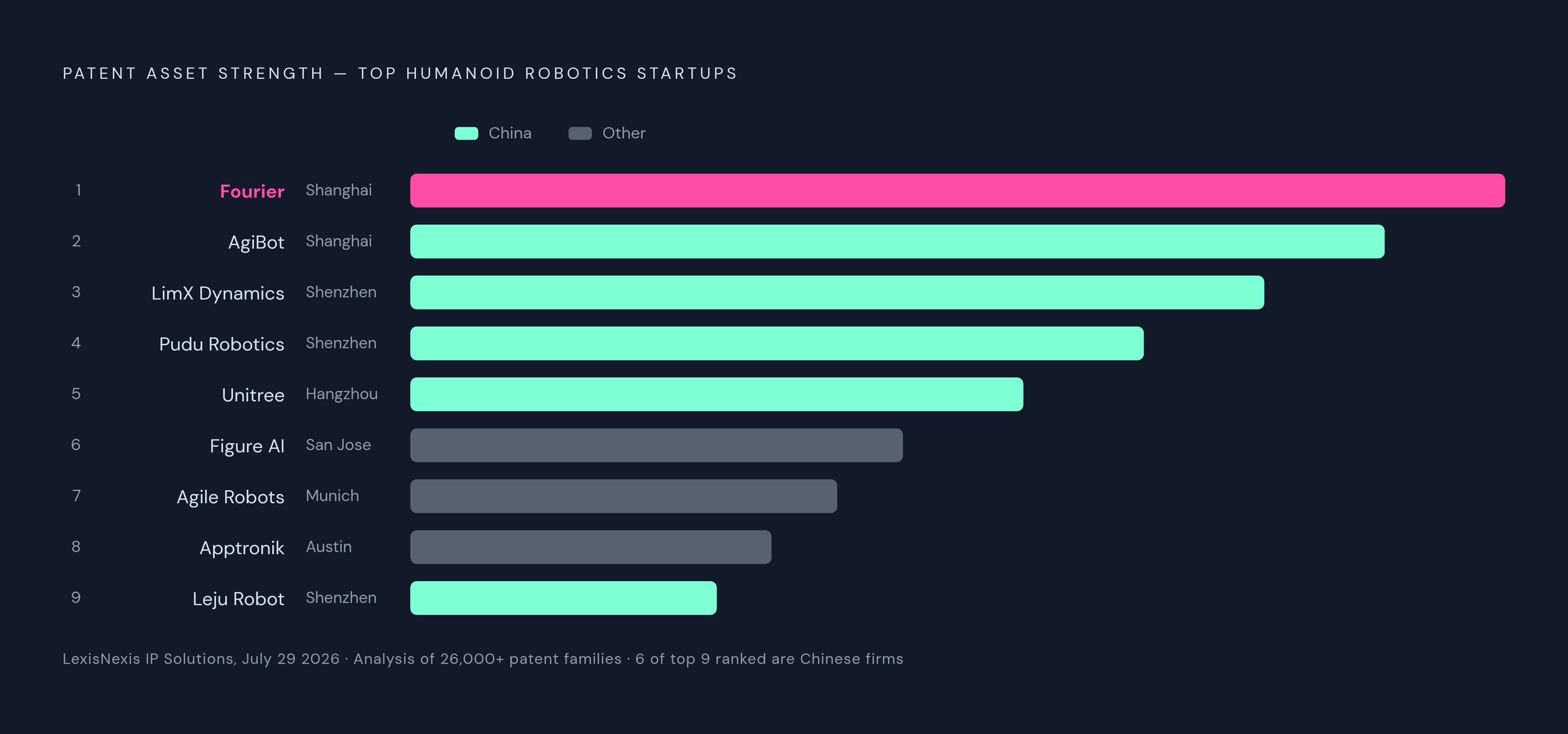 Diagram: Top 10 Humanoid Robotics Startups by Patent Strength. Visualizes: Show a ranked list of the top 10 humanoid robotics startups by patent asset strength, as published by LexisNexis Intellectual Property Solutions on July 29, 2026, analyzing…