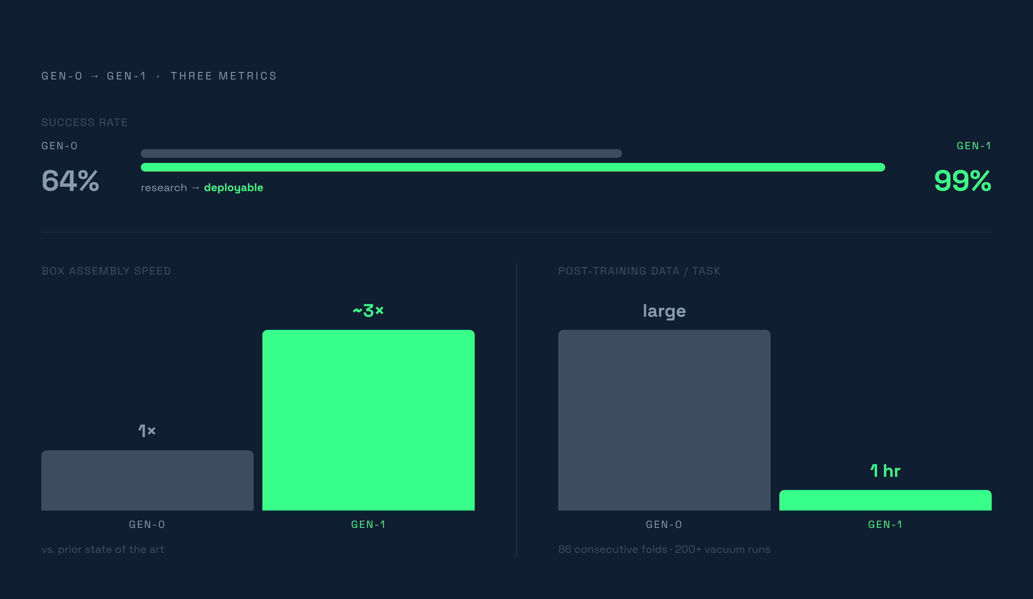 Diagram: GEN-0 to GEN-1: From Scaling Laws to Mastery. Visualizes: Show a before/after or progression from GEN-0 to GEN-1 on three concrete metrics: average success rate (64% → 99%), box assembly speed (1× → ~3× faster than prior state of the art)…