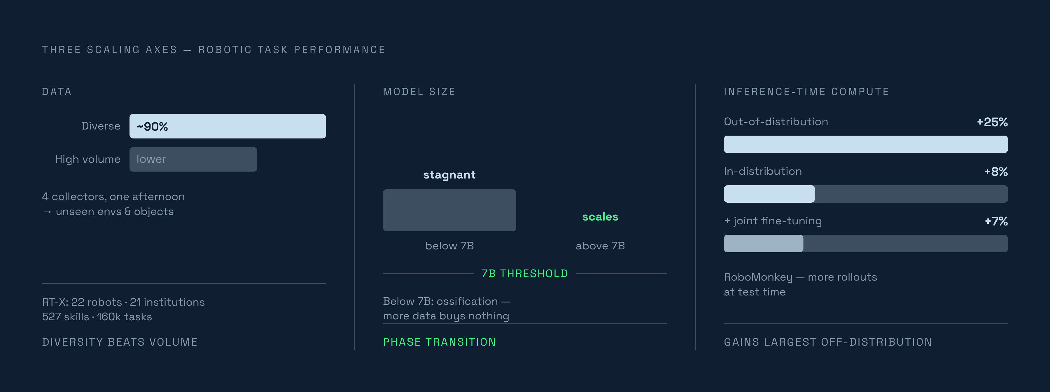 Diagram: Robot Foundation Model Scaling: Three Independent Axes. Visualizes: Visualize three parallel scaling axes that each independently drive robotic task performance: Data (diversity beats volume — 4 collectors, one afternoon → ~90% success on…