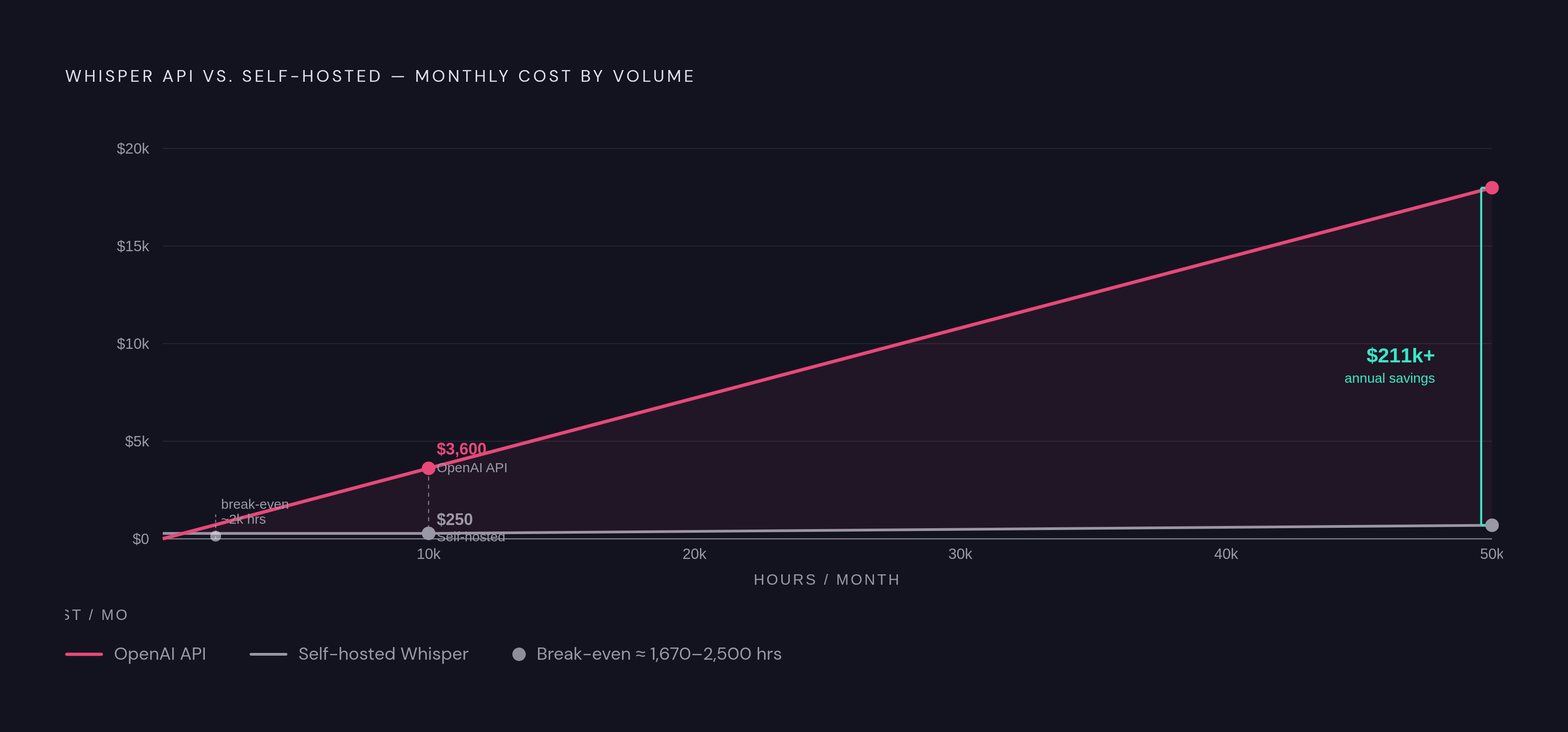 Diagram: When Self-Hosting Beats the API: The Cost Crossover. Visualizes: Show the cost divergence between the managed OpenAI API and self-hosted Whisper across three volume levels.