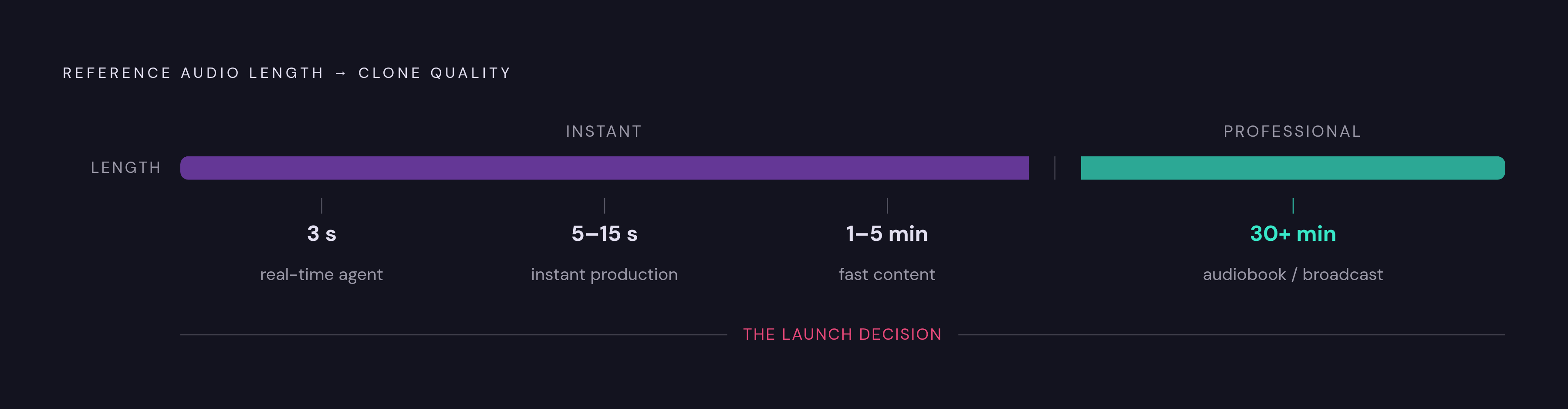 Diagram: Input Length vs. Output Fidelity: The Two Tiers. Visualizes: Visualize the spectrum of reference audio length mapped to cloning quality tier and use case.