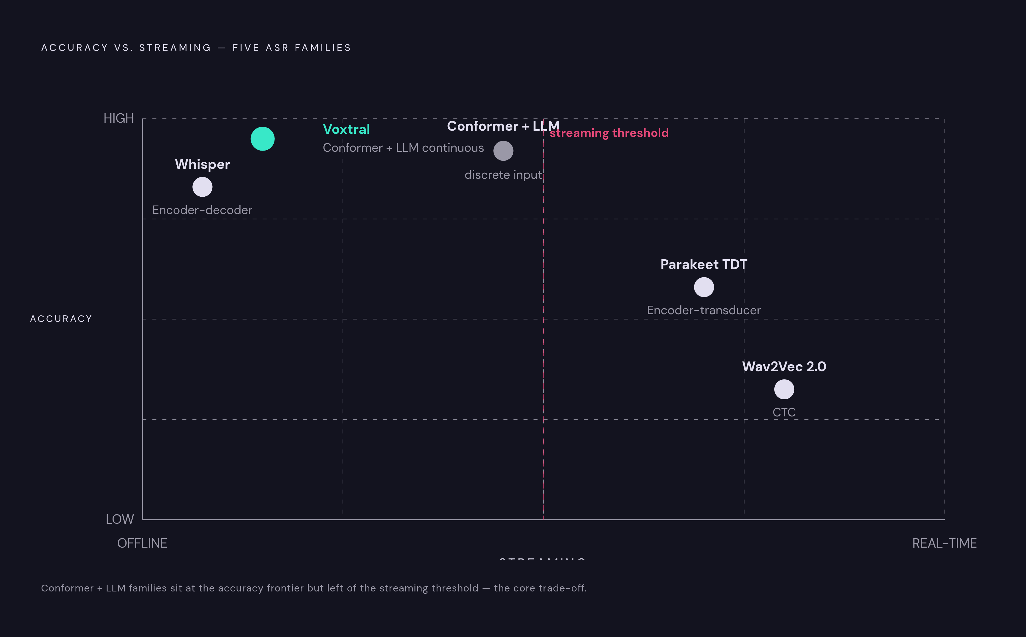 Diagram: Five ASR Encoder Families: What Each Trades Away. Visualizes: Show the five architectural families as a ranked or tiered comparison along two axes: streaming capability and accuracy ceiling.