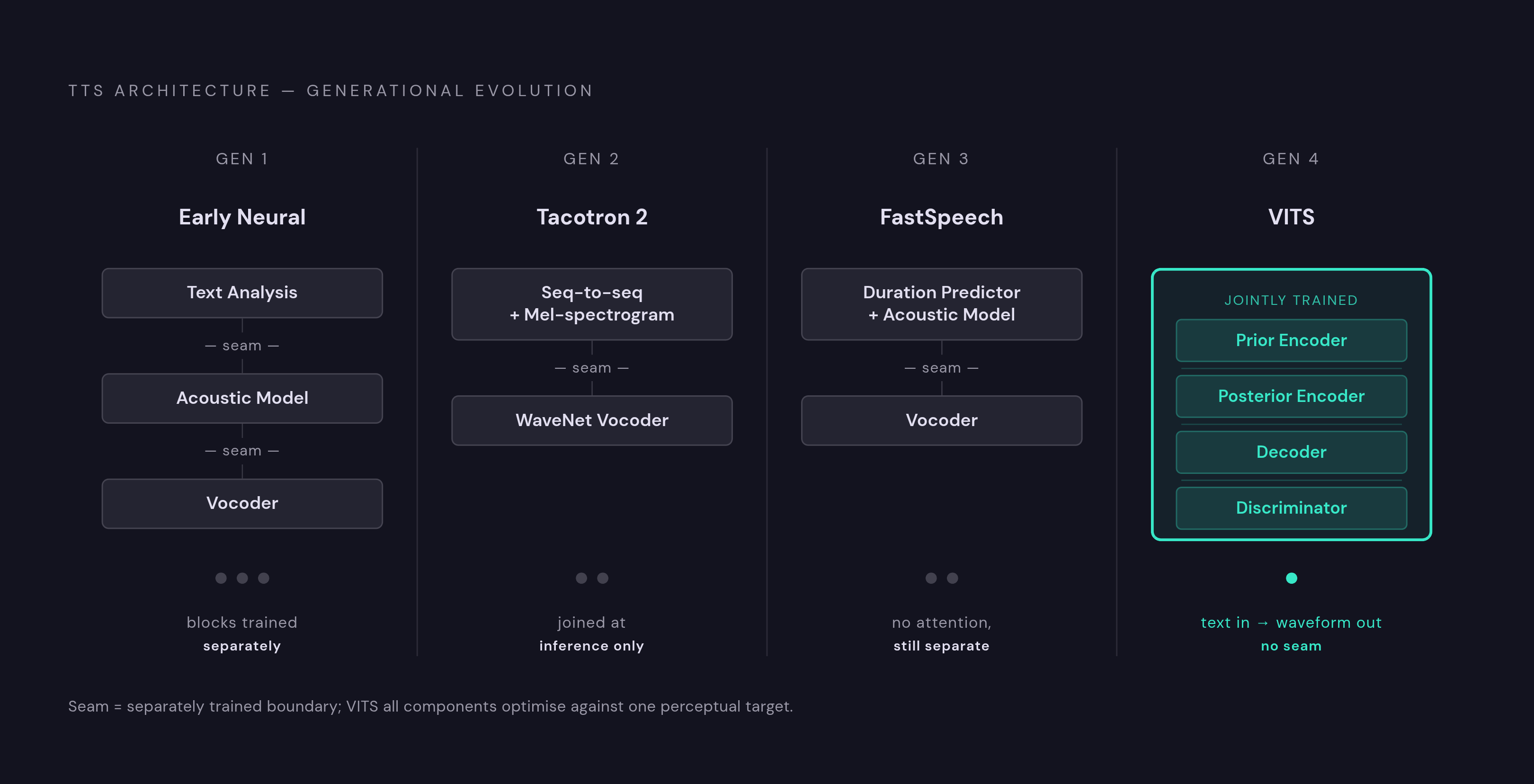 Diagram: From Pipeline to End-to-End: How TTS Architecture Collapsed Into One Machine. Visualizes: Show the structural evolution of TTS architecture across four generations: (1) Early neural TTS — three separately trained blocks bolted together…