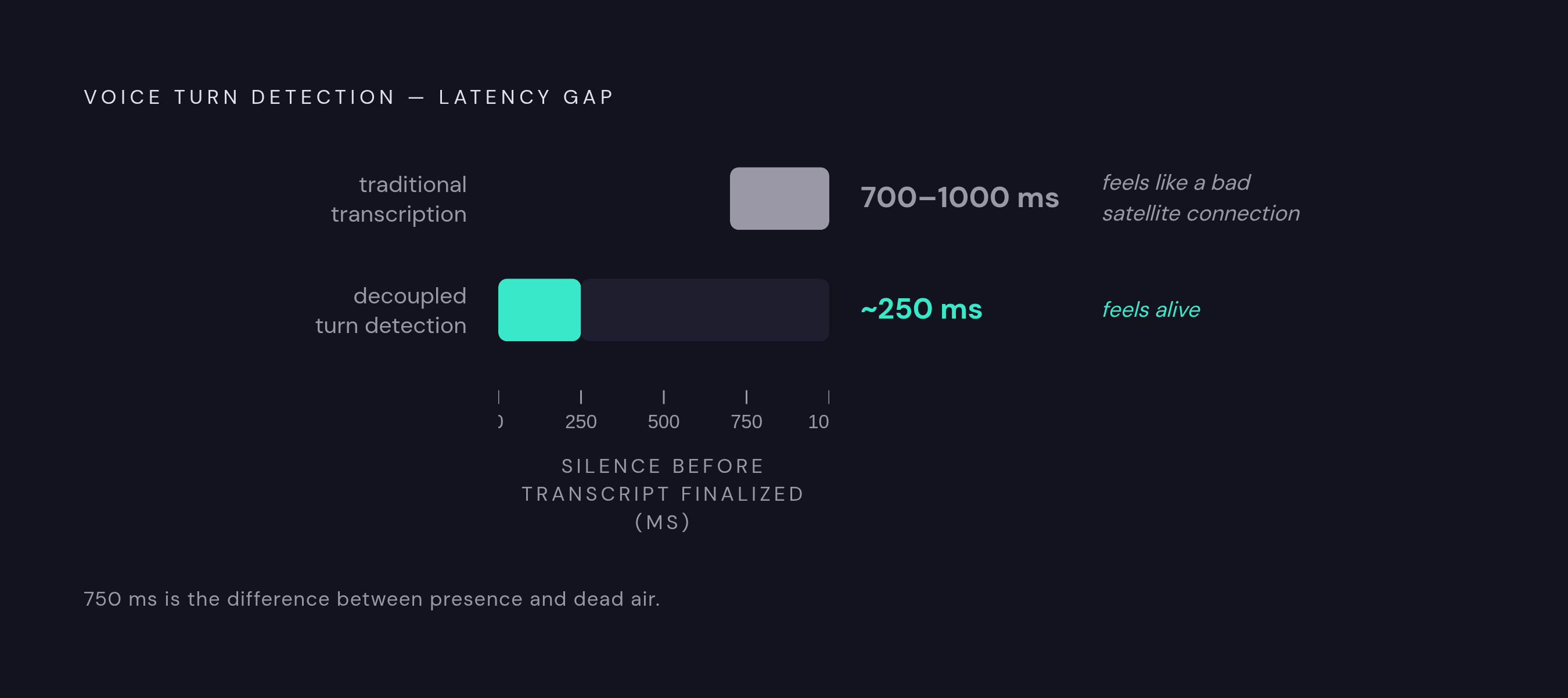 Diagram: Voice Latency: The Gap Between Alive and Dead Air. Visualizes: Contrast two latency figures for voice turn detection: traditional transcription systems require 700–1000 milliseconds of silence before finalizing a transcript; newer…