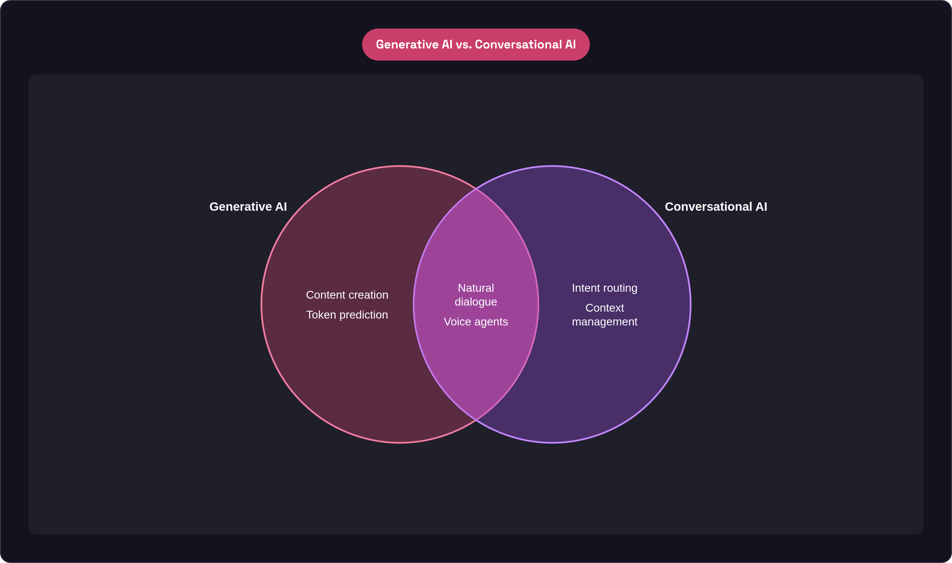 Venn diagram: Generative AI vs. Conversational AI. Compares Generative AI and Conversational AI; overlap: Hybrid Layer.