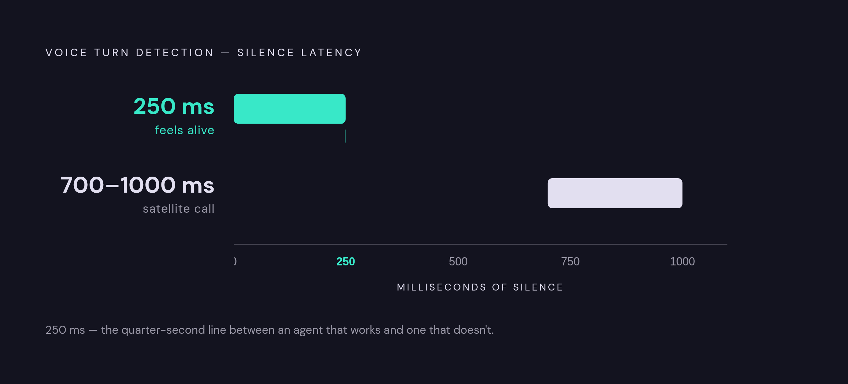 Diagram: Voice AI: The Latency Threshold That Changes Everything. Visualizes: Illustrate the difference between two latency benchmarks for voice turn detection: traditional transcription systems require 700–1000 milliseconds of silence before…