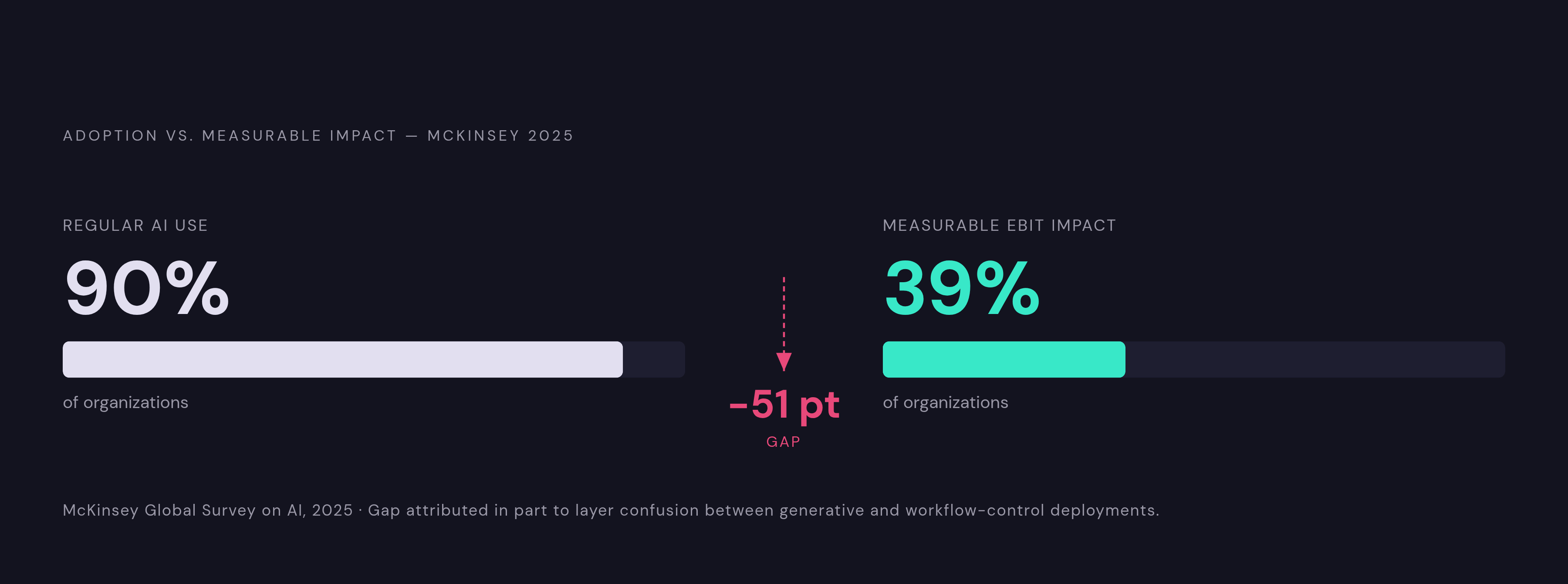 Diagram: 90% Use AI. Only 39% See Results.. Visualizes: Show the stark magnitude gap between two stats from McKinsey's 2025 Global Survey: 90% of organizations use AI regularly, yet only 39% report a measurable hit to EBIT.