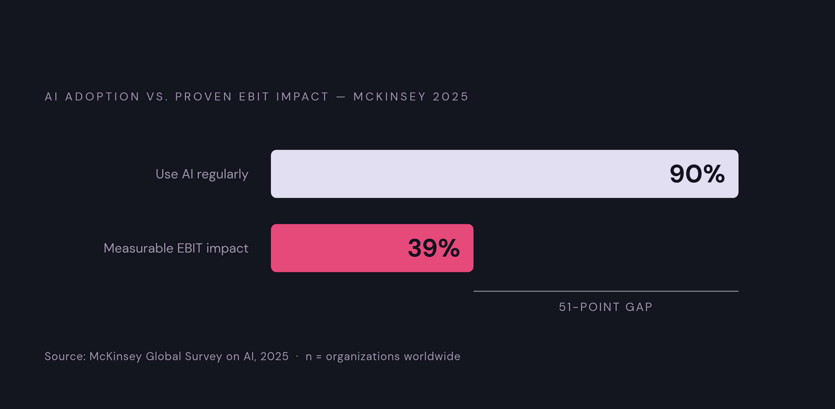 Diagram: Deploying AI vs. Seeing Results: The 90/39 Gap. Visualizes: Show the stark contrast between two numbers from McKinsey's 2025 Global Survey: 90% of organizations use AI regularly, but only 39% report a measurable hit to EBIT.