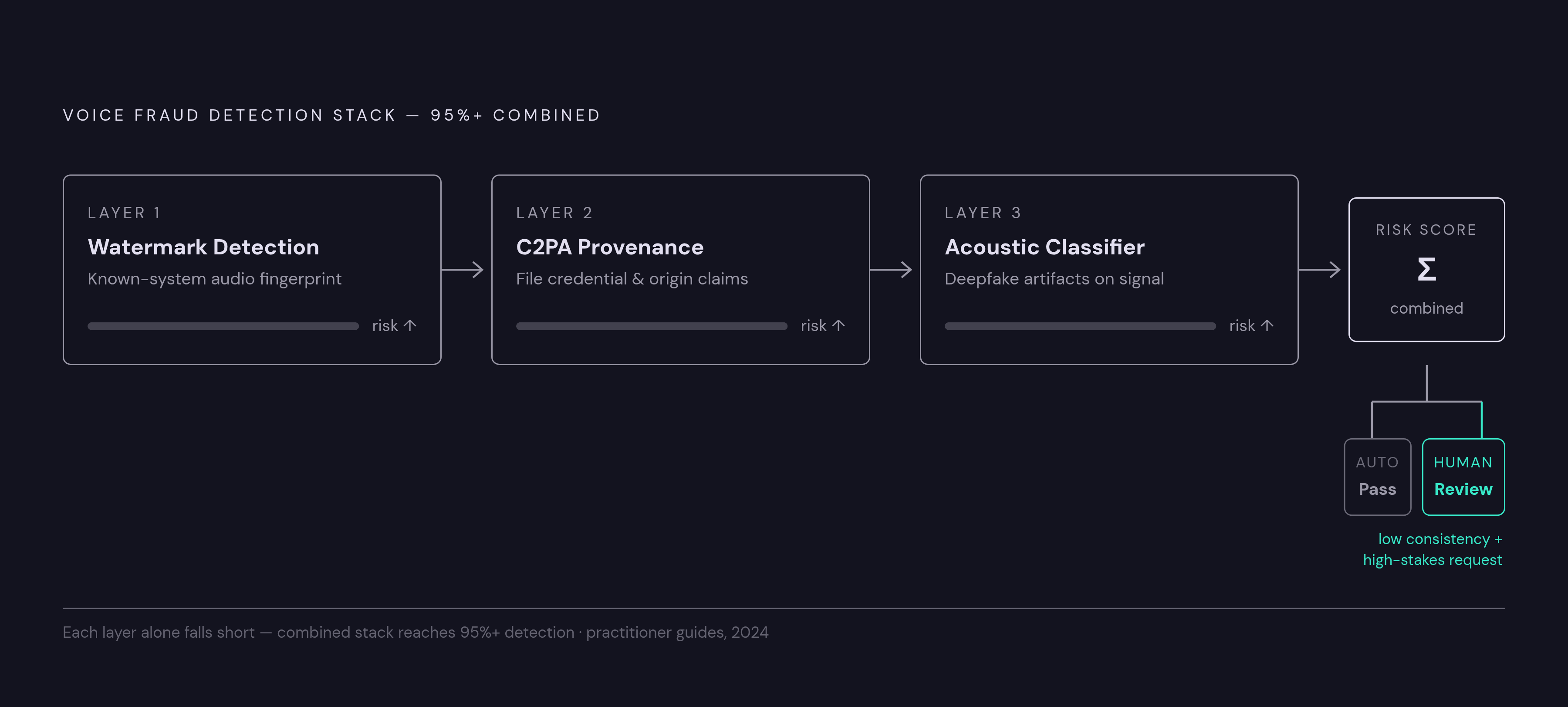 Diagram: A Production Detection Pipeline: Three Layers in Sequence. Visualizes: Illustrate the three-stage sequential detection stack described for production contact centers: (1) Watermark detection — checks if audio was generated by a known…