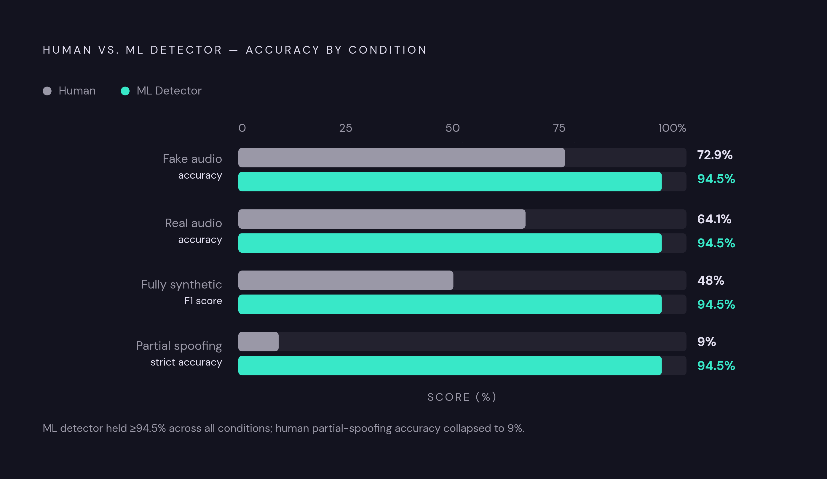 Diagram: The 30-Point Gap Between Human Ears and Machine Detectors. Visualizes: Show the performance contrast between human listeners and an ML detector at identifying deepfake audio.