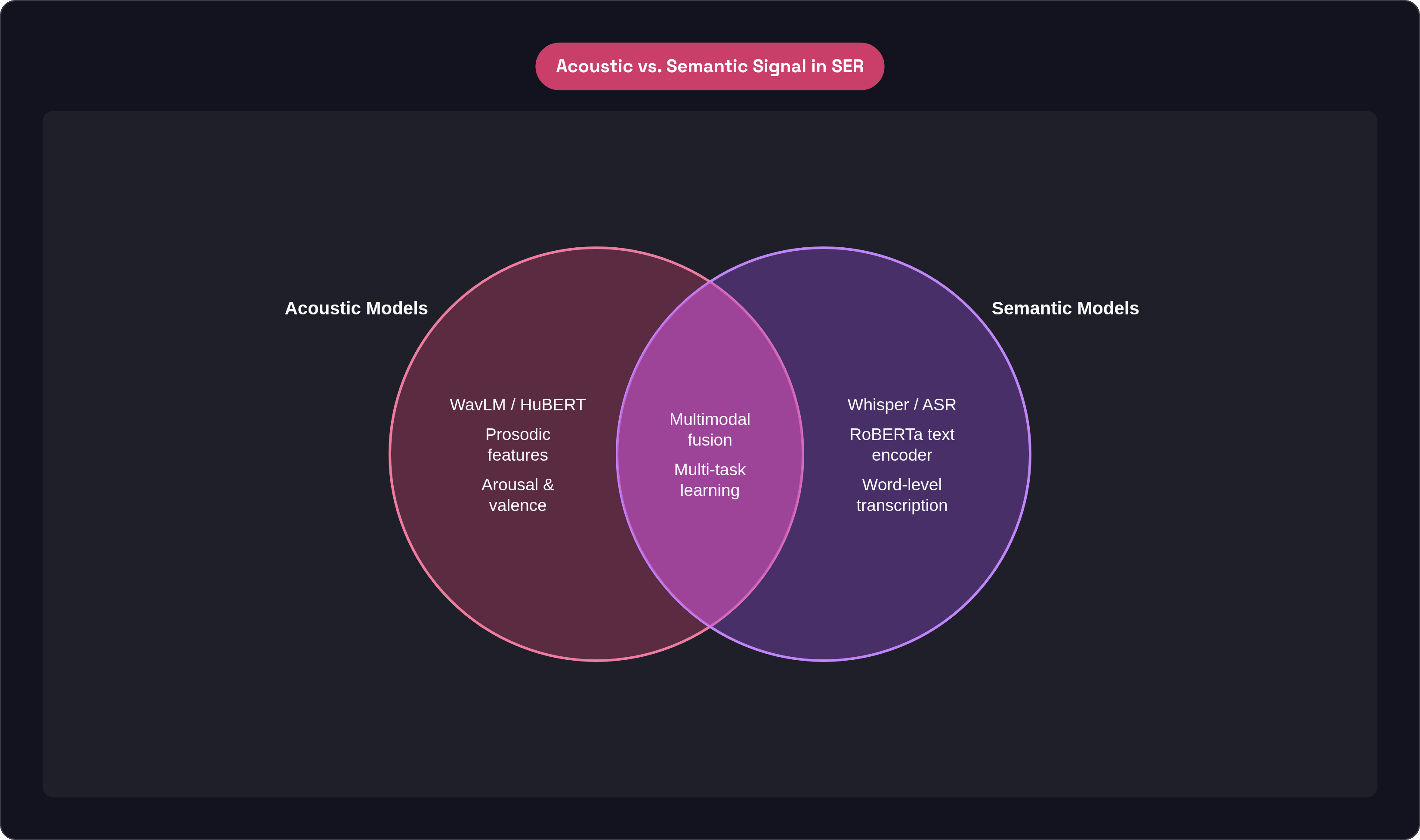 Venn diagram: Acoustic vs. Semantic Signal in SER. Compares Acoustic Models and Semantic Models; overlap: Fusion Architecture.
