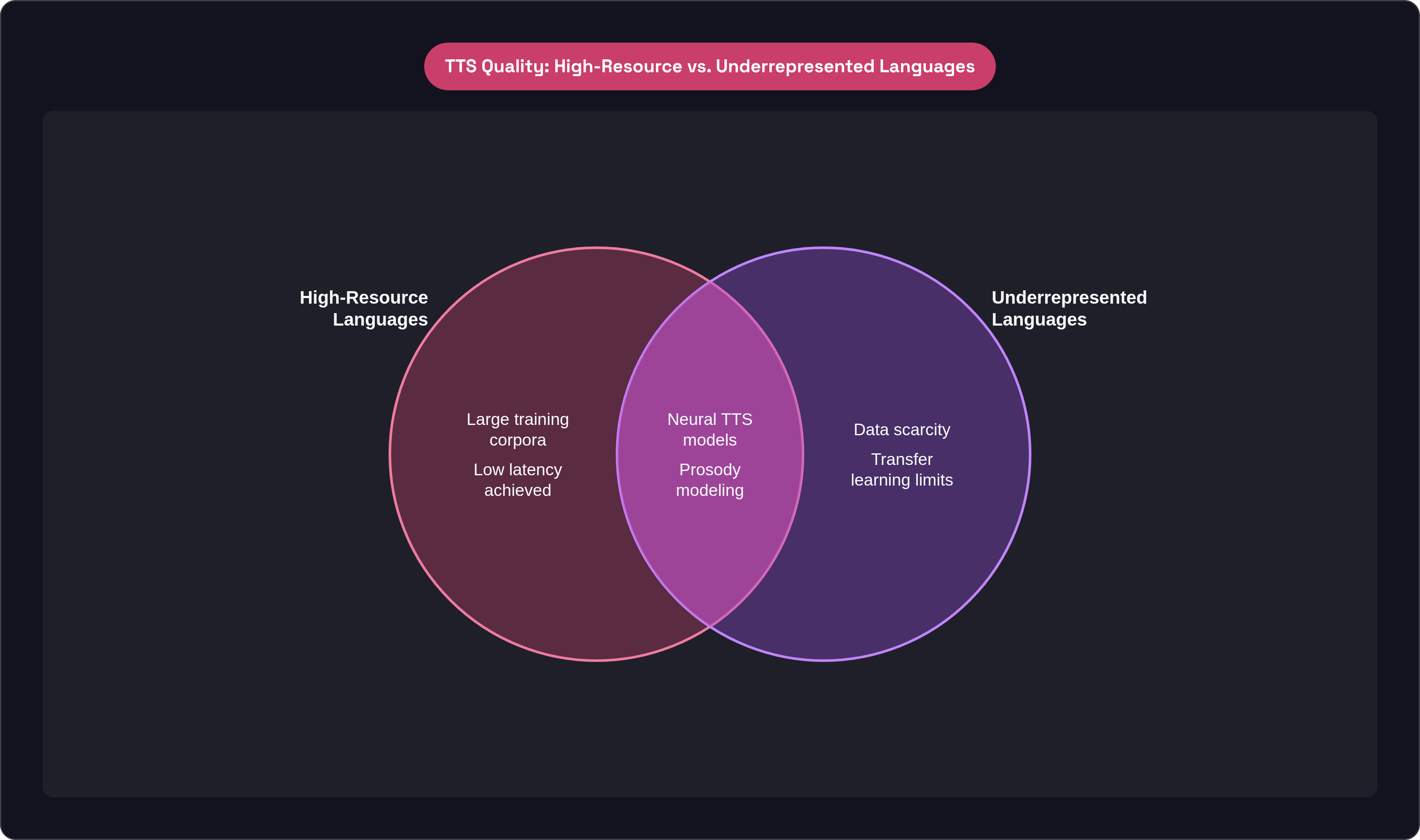 Venn diagram: TTS Quality: High-Resource vs. Underrepresented Languages. Compares High-Resource Languages and Underrepresented Languages; overlap: Shared Requirements.