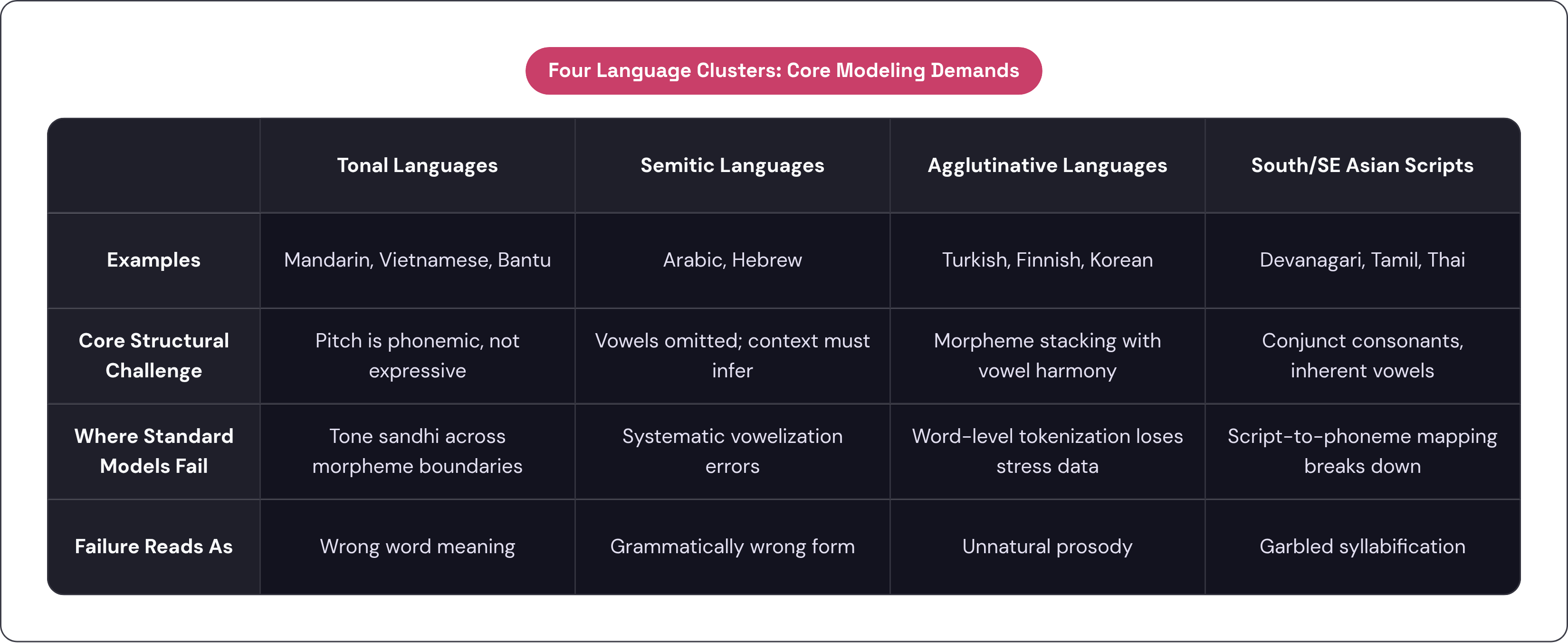 Table: Four Language Clusters: Core Modeling Demands. Compares Examples, Core Structural Challenge, Where Standard Models Fail and Failure Reads As by Tonal Languages, Semitic Languages, Agglutinative Languages and South/SE Asian Scripts.