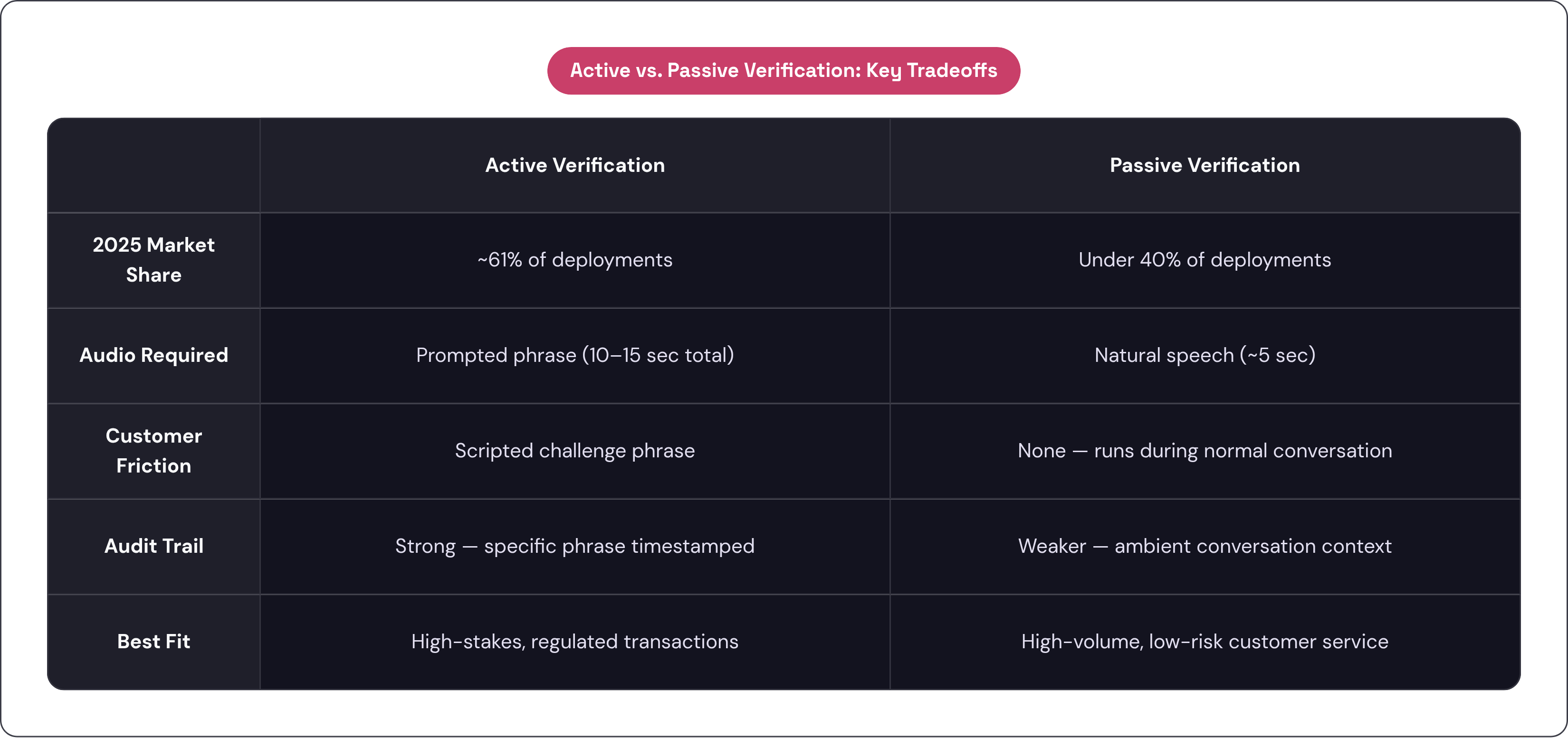 Table: Active vs. Passive Verification: Key Tradeoffs. Compares 2025 Market Share, Audio Required, Customer Friction, Audit Trail, and 1 more by Active Verification and Passive Verification.