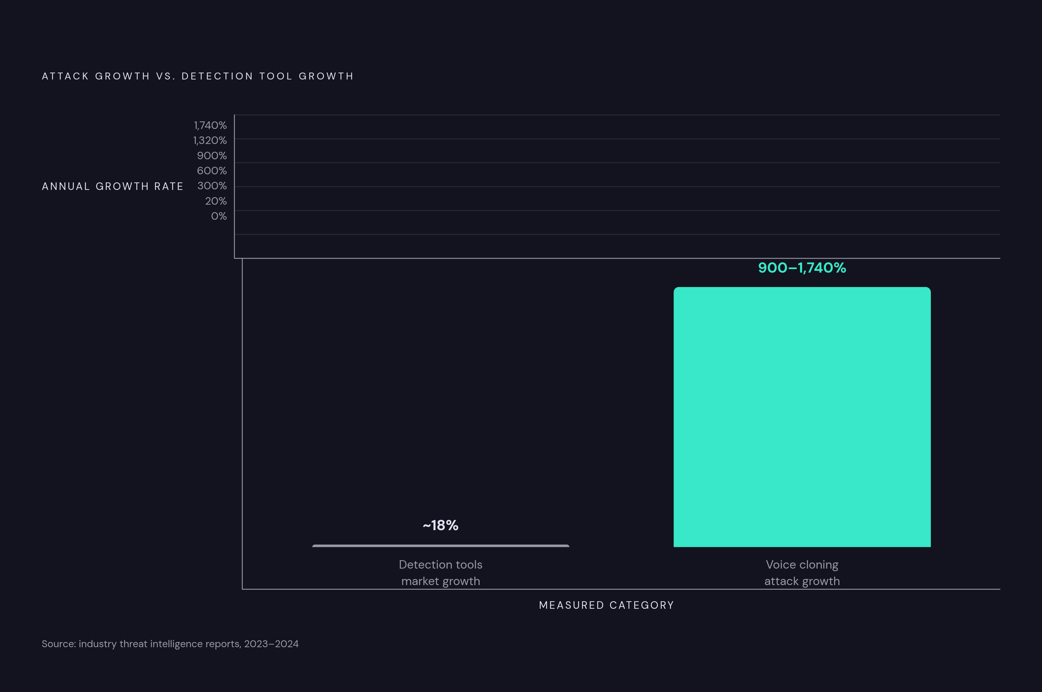 Diagram: Attack Volume vs. Detection Capability: A Widening Gap. Visualizes: Visualize the stark asymmetry between the growth rate of voice cloning attacks and the growth rate of enterprise detection tools.