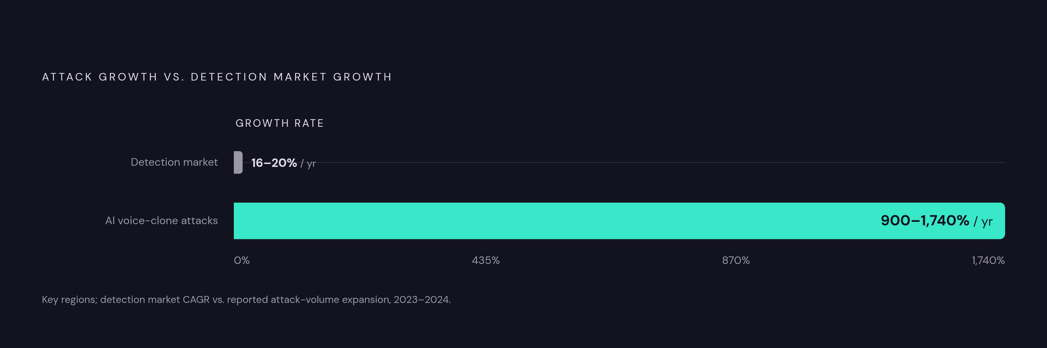 Diagram: Attack Volume vs. Detection Capacity: A Widening Gap. Visualizes: Visualize the stark asymmetry between the growth rate of AI voice-cloning attacks and the growth rate of enterprise detection tools.