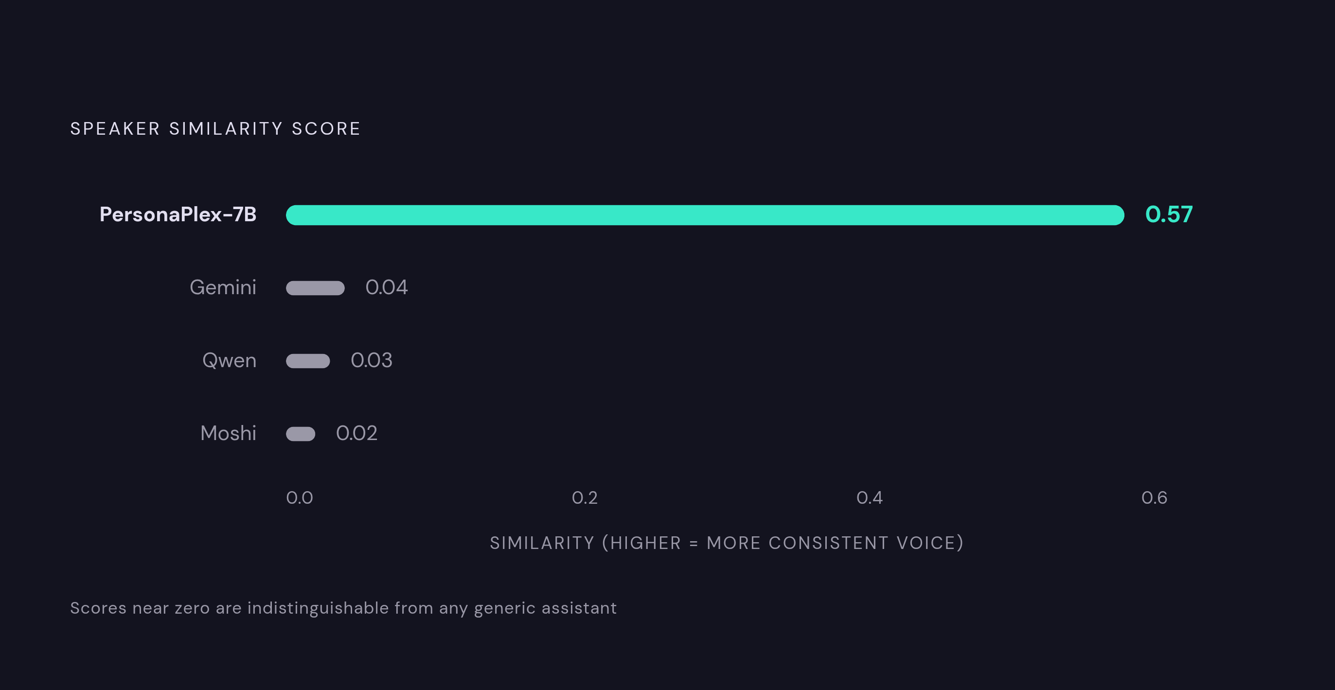 Diagram: Speaker Similarity: The Gap Between Ownable and Generic. Visualizes: Show the stark contrast in speaker similarity scores between PersonaPlex-7B (0.57) and competing models Gemini, Qwen, and Moshi (all near zero).