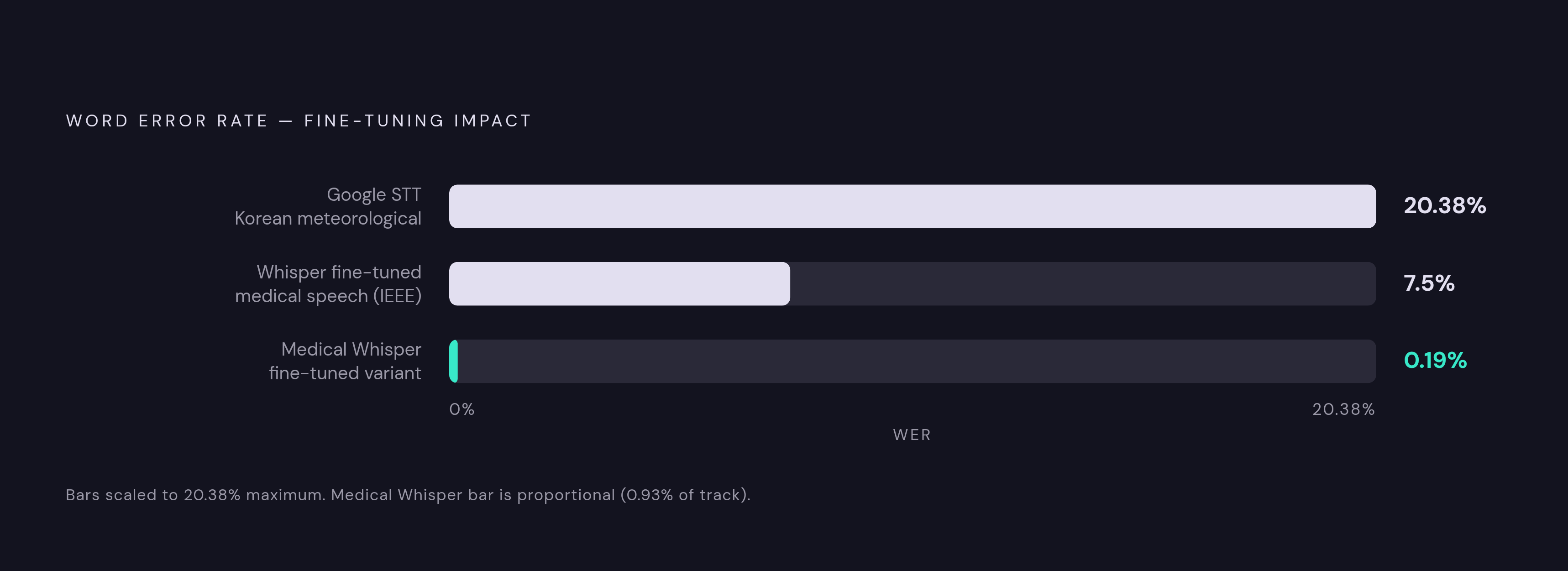 Diagram: Fine-Tuning Closes the Gap: Word Error Rates Across Model Types. Visualizes: Show a ranked comparison of word error rates across three model tiers, moving from worst to best: (1) general STT model on out-of-domain specialty — 20.38% WER…