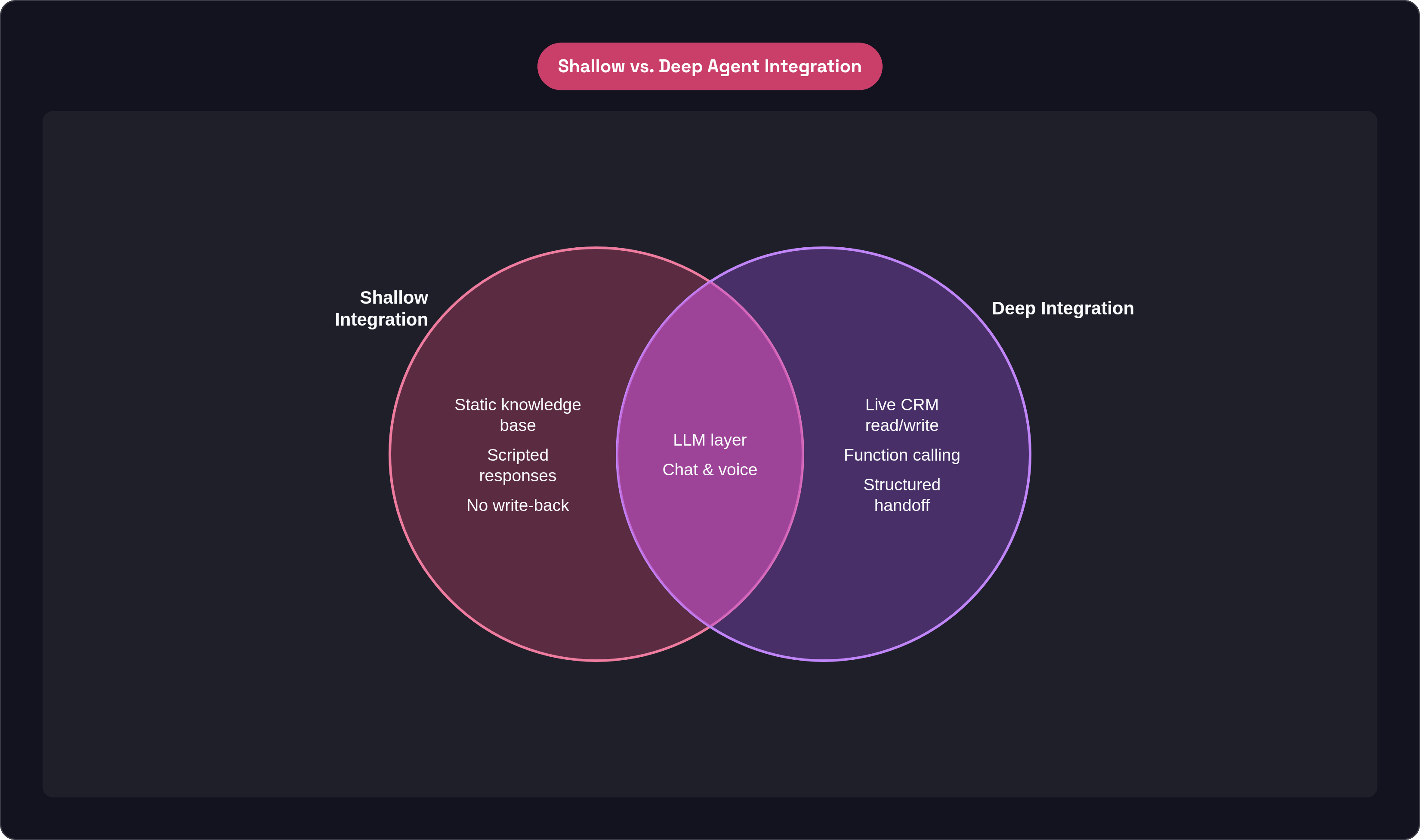 Venn diagram: Shallow vs. Deep Agent Integration. Compares Shallow Integration and Deep Integration; overlap: Shared Traits.