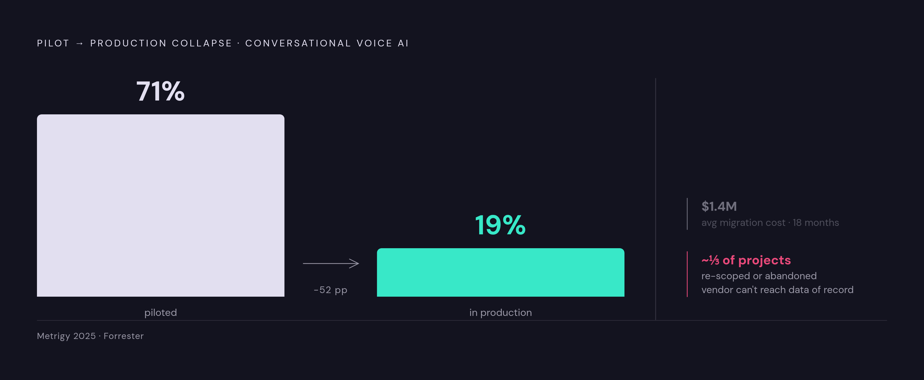 Diagram: Voice AI: The Gap Between Pilot and Production. Visualizes: Show the collapse from enterprise pilot intent to production reality for conversational voice AI, then anchor it with the migration cost and failure rate.