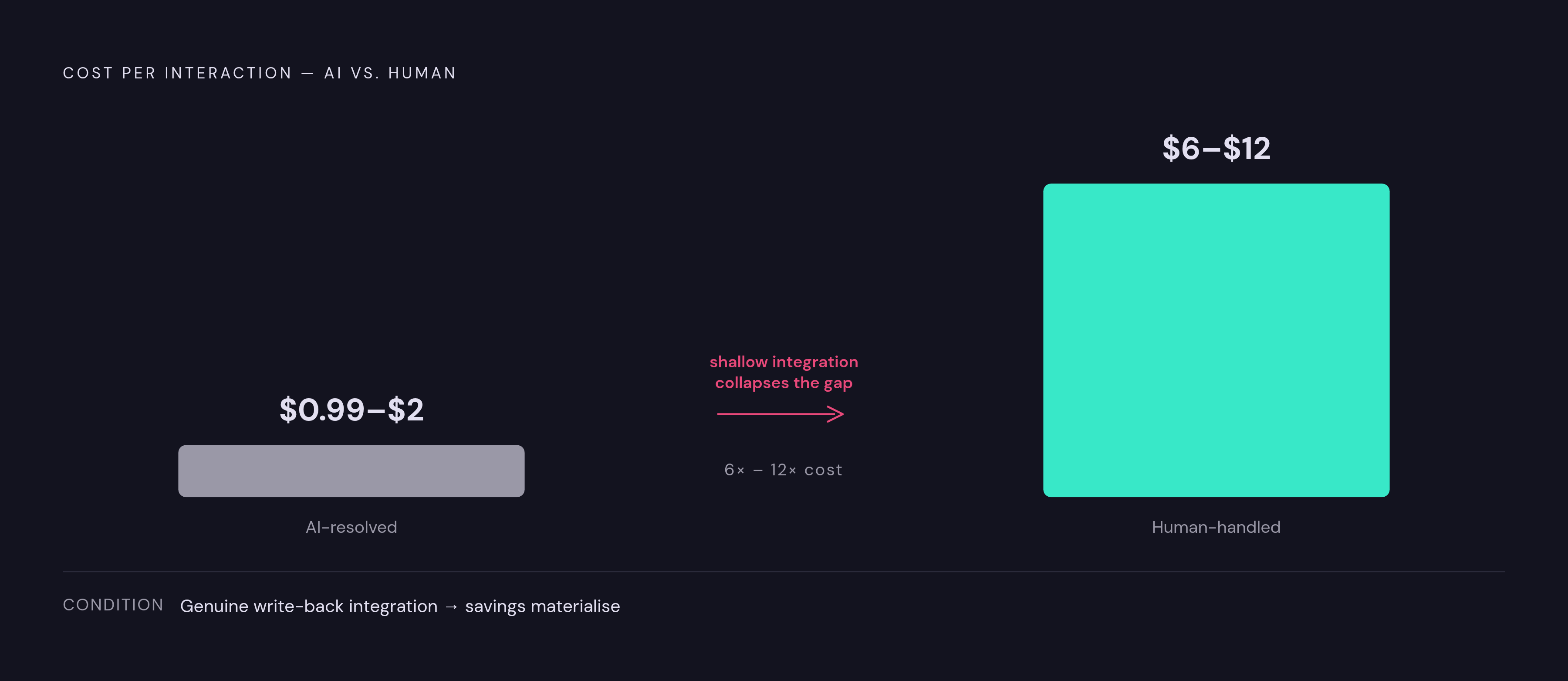 Diagram: AI Agent vs. Human: The Real Cost Equation. Visualizes: Visualize the stark per-interaction cost contrast between AI-resolved and human-handled tickets, and show the condition that makes the savings real.
