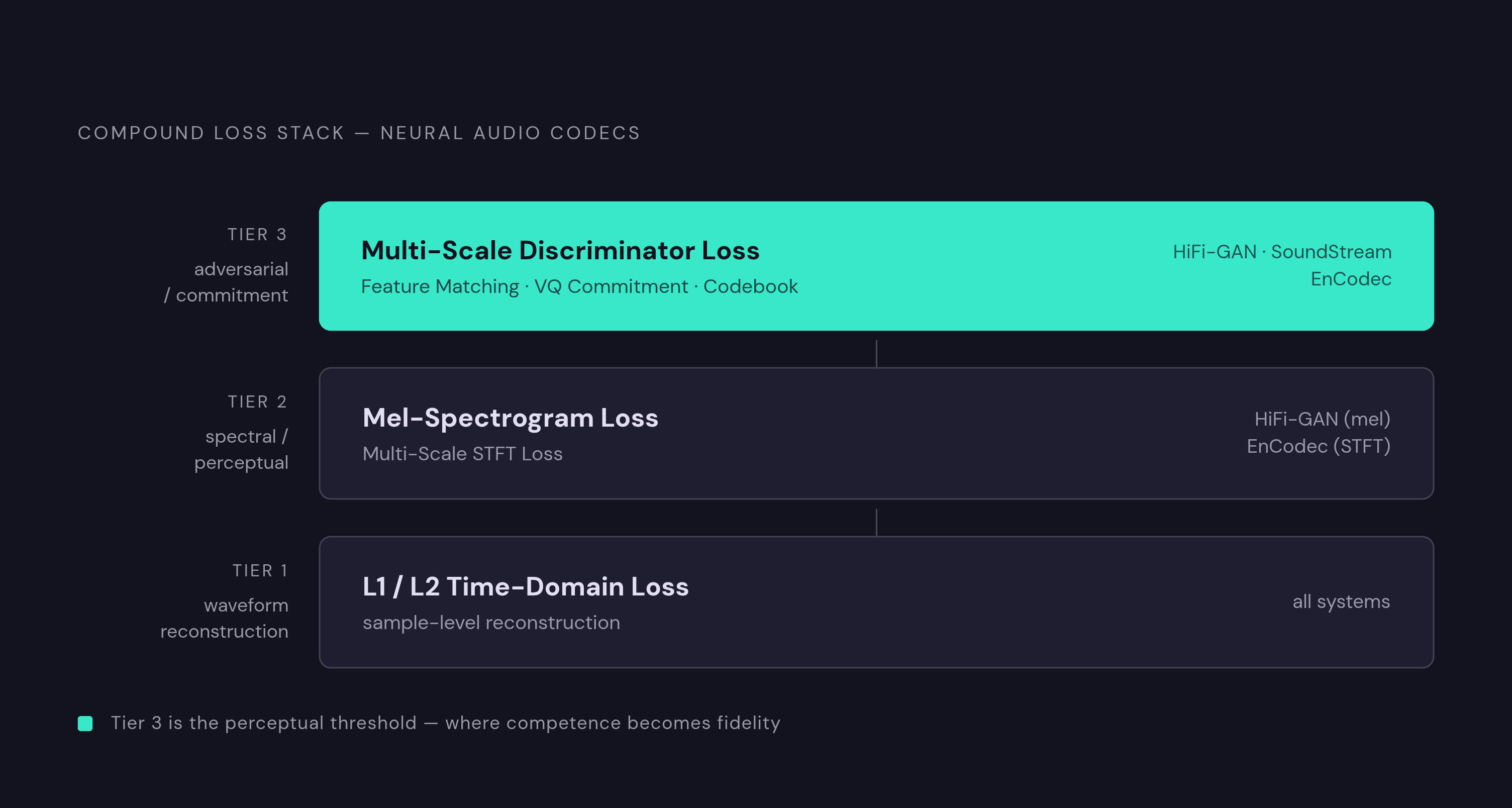 Diagram: How Perceptual Losses Stack in a Production TTS System. Visualizes: Show the compound loss stack that production systems like HiFi-GAN, SoundStream, and EnCodec layer together during training.