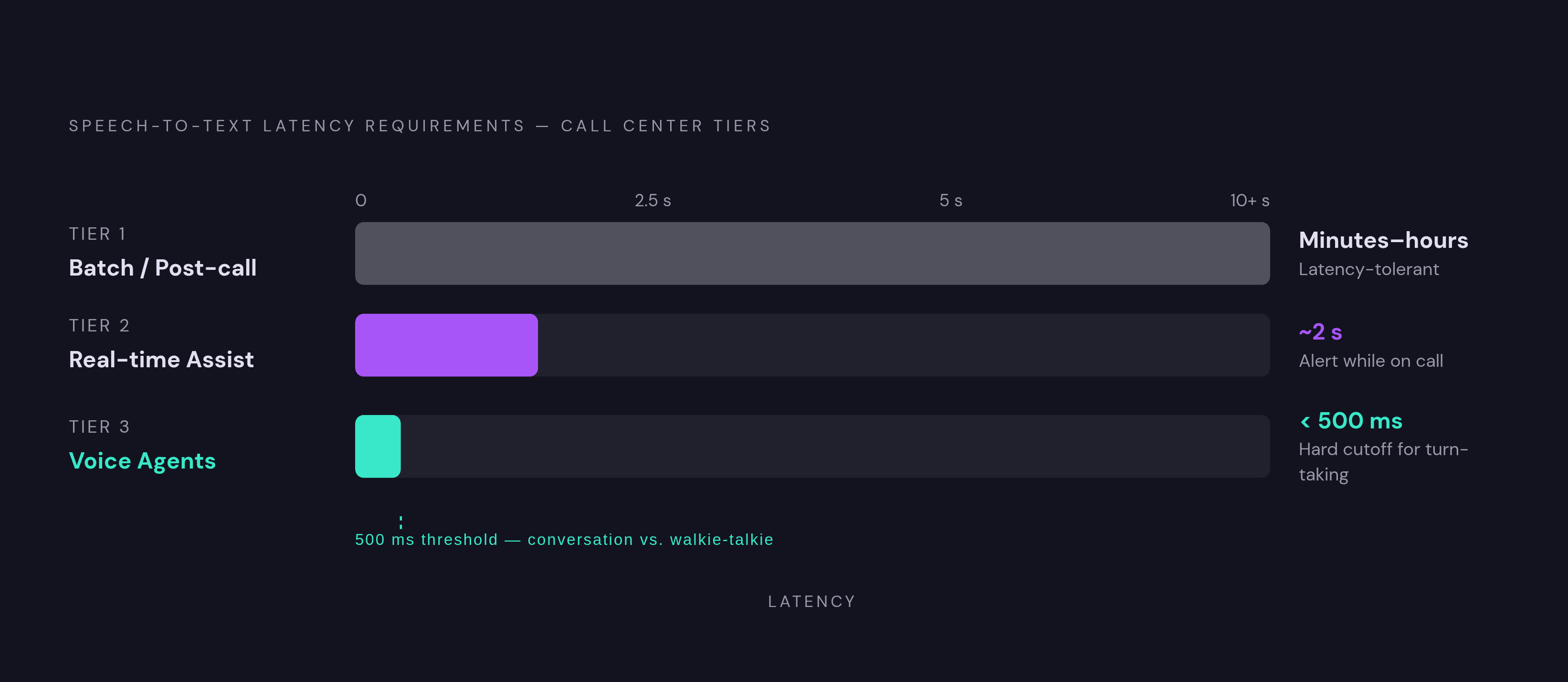 Diagram: Real-Time vs. Batch vs. Voice Agent: Three Different STT Jobs. Visualizes: Show three distinct use-case tiers for speech-to-text in call centers, each with its defining requirement.