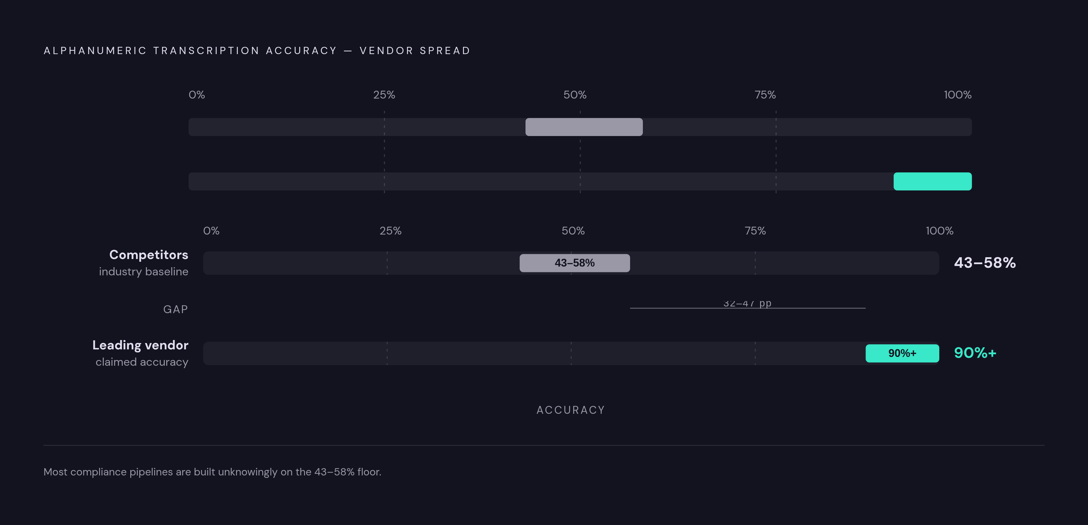 Diagram: Alphanumeric Accuracy: The Gap That Changes Real Outcomes. Visualizes: Visualize the market spread in alphanumeric transcription accuracy: some vendors claim 90%-plus accuracy against a 43–58% range for competitors — a gap of roughly 32–47…