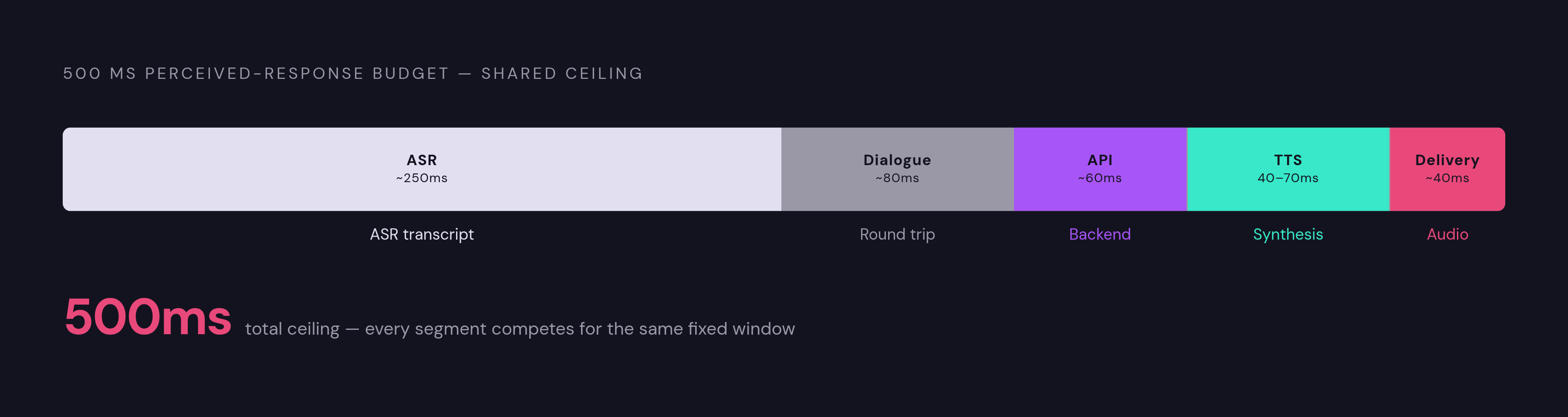 Diagram: The 500ms Budget: One Window, Five Layers. Visualizes: Illustrate that the 500ms perceived-response threshold is a shared budget across all pipeline components — not a per-layer allowance.