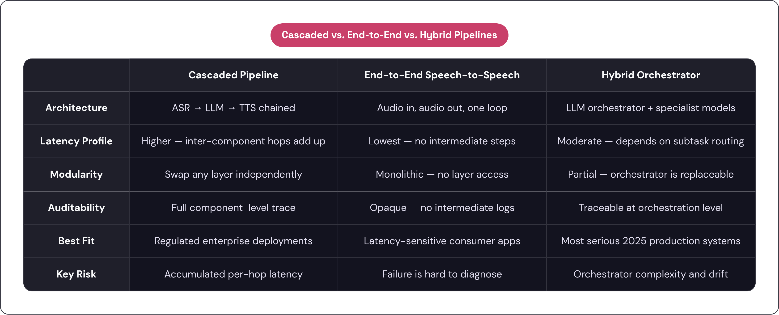 Table: Cascaded vs. End-to-End vs. Hybrid Pipelines. Compares Architecture, Latency Profile, Modularity, Auditability, and 2 more by Cascaded Pipeline, End-to-End Speech-to-Speech and Hybrid Orchestrator.