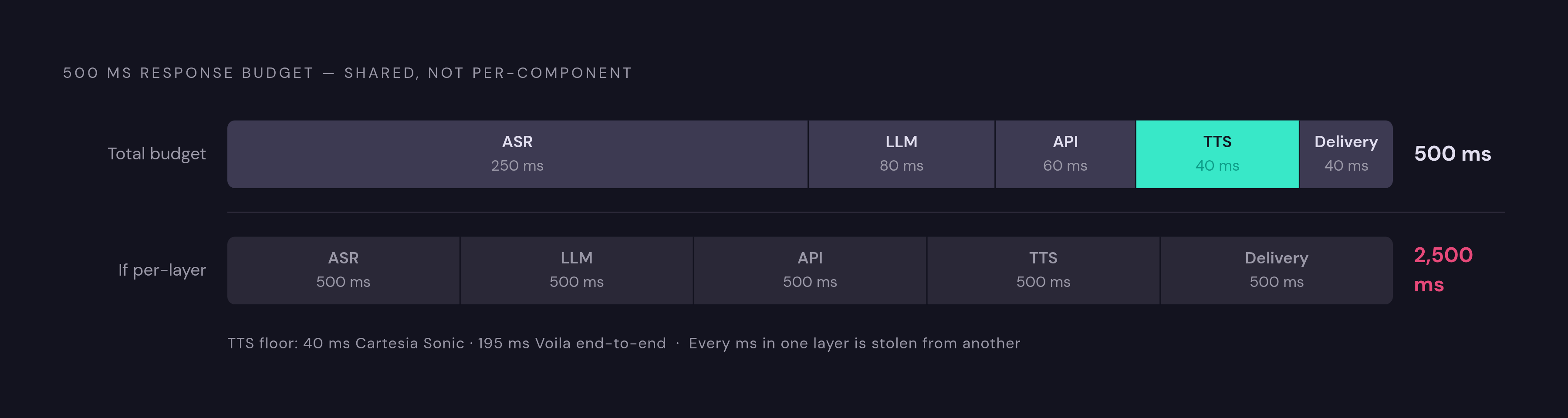 Diagram: The 500ms Budget: Five Layers, One Shared Clock. Visualizes: Show that the 500ms total response-time budget is shared across all pipeline components — ASR (~250ms to final transcript), dialogue/LLM round trip, backend API call, TTS…
