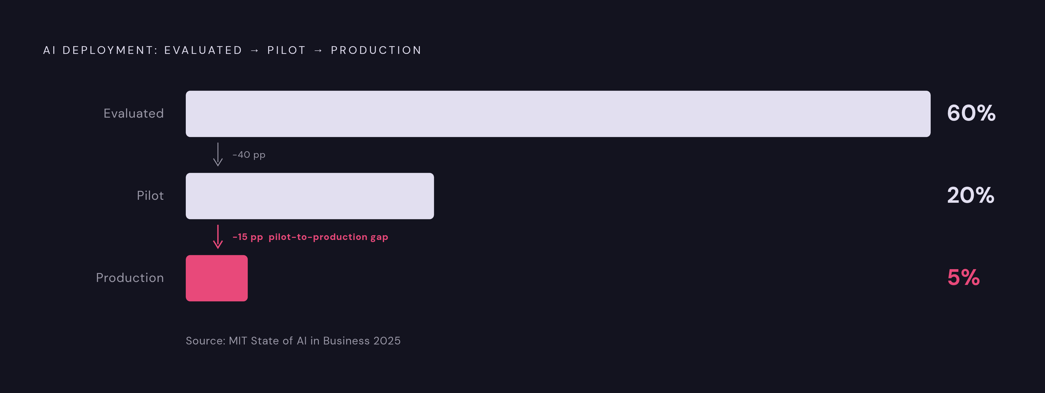 Diagram: The 60-20-5 Cliff: From Evaluation to Production. Visualizes: Visualize the steep drop-off in AI deployment success rates reported in MIT's State of AI in Business 2025: 60% of organizations evaluated custom AI tools, 20% got a pilot…