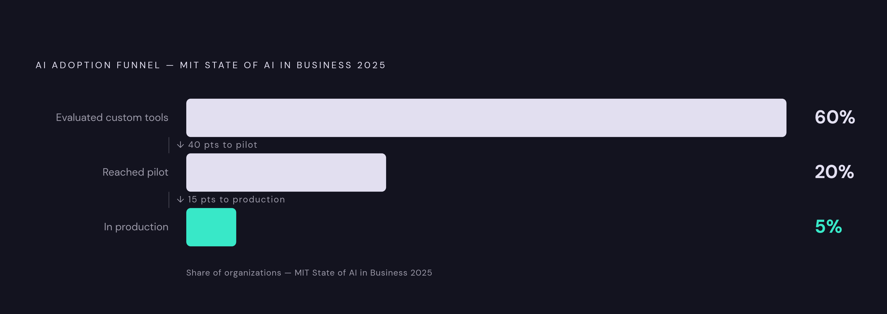 Diagram: The 60–20–5 Deployment Funnel. Visualizes: Visualize the steep drop-off from AI evaluation to production deployment using three concrete figures from MIT's State of AI in Business 2025 report: 60% of organizations evaluated custom AI…