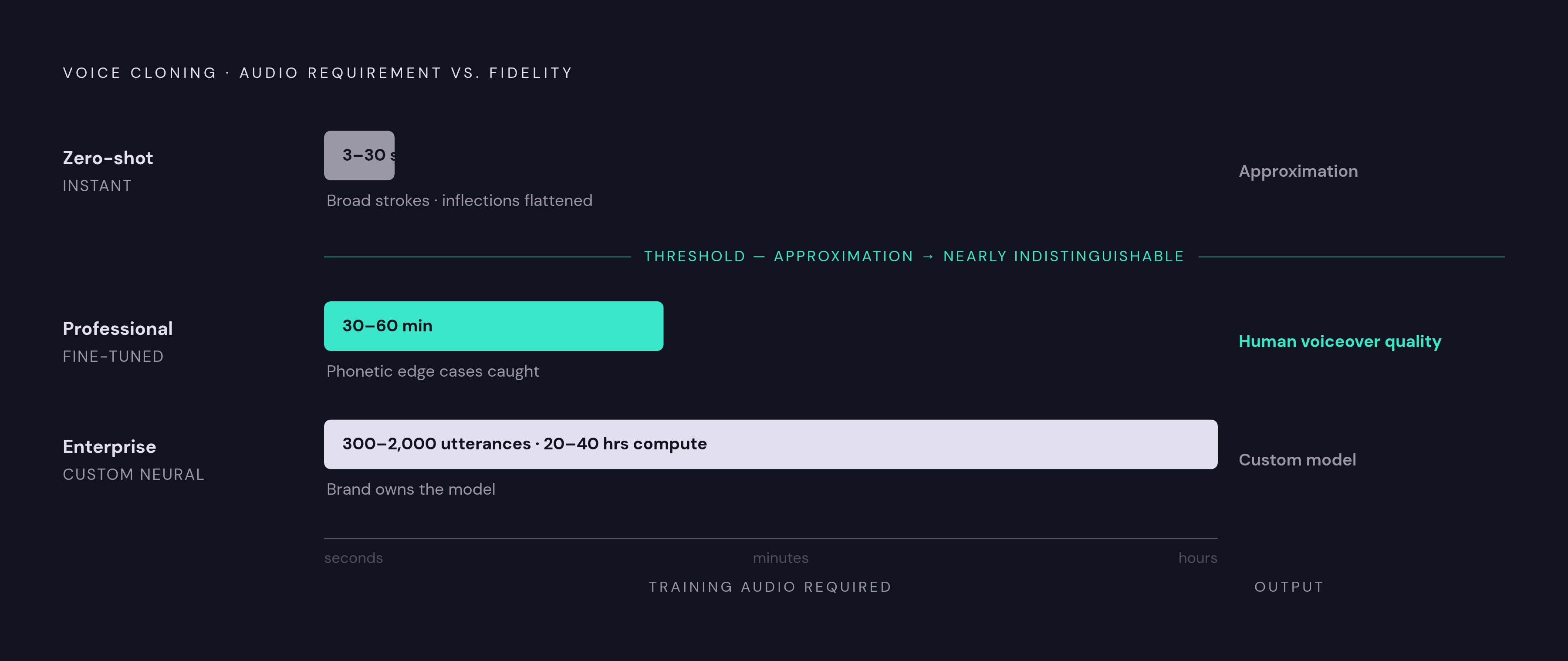 Diagram: More Audio, Better Fidelity: The Three Cloning Tiers. Visualizes: Show the three tiers of voice cloning as a stepped progression, with each tier's minimum audio requirement and what it delivers.